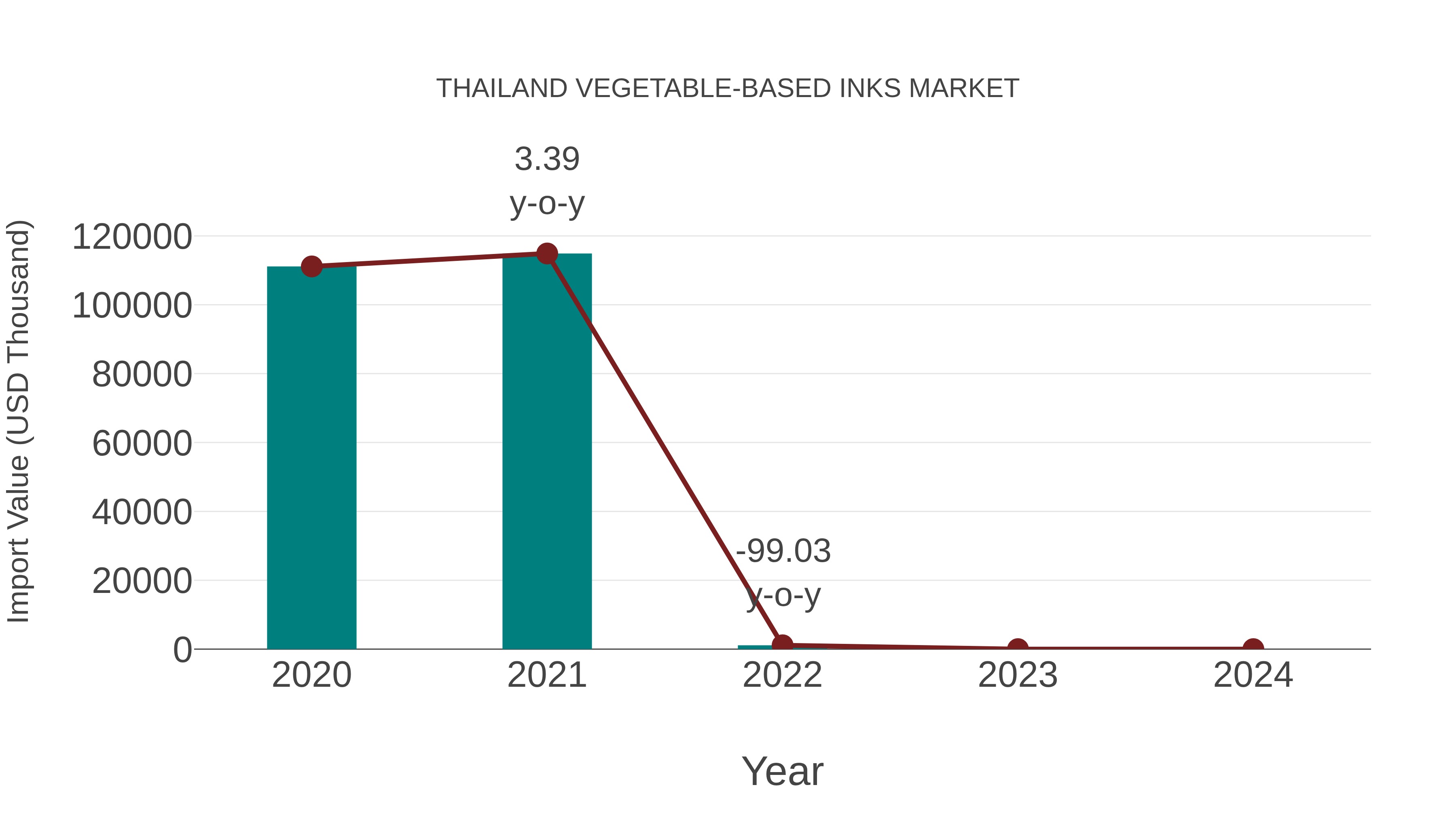  Thailand Vegetable-based Inks Market: Import Trend Analysis