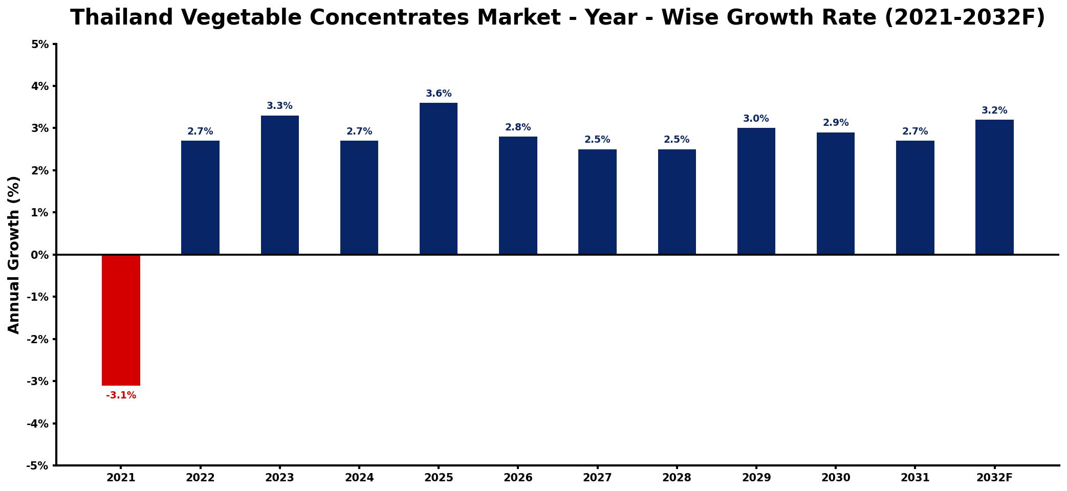 Thailand Vegetable Concentrates Market Year-wise Growth Rate and Key Drivers
