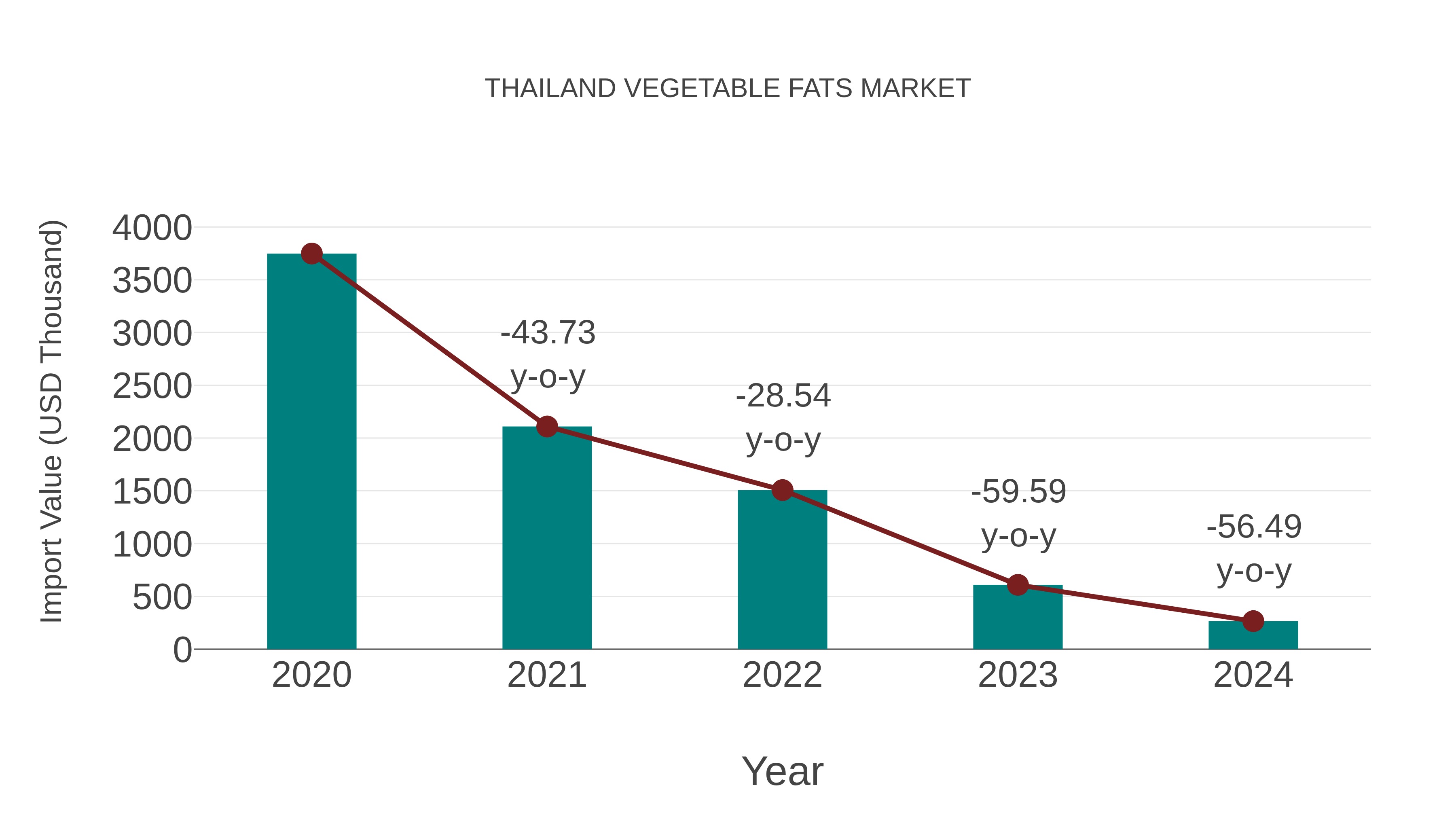  Thailand Vegetable Fats Market: Import Trend Analysis