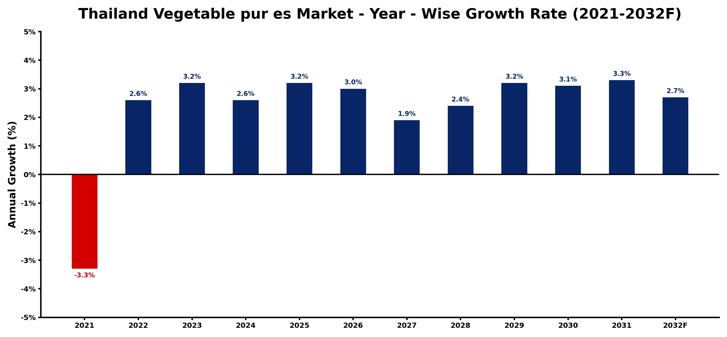 Thailand Vegetable pur es Market Year-wise Growth Rate and Key Drivers