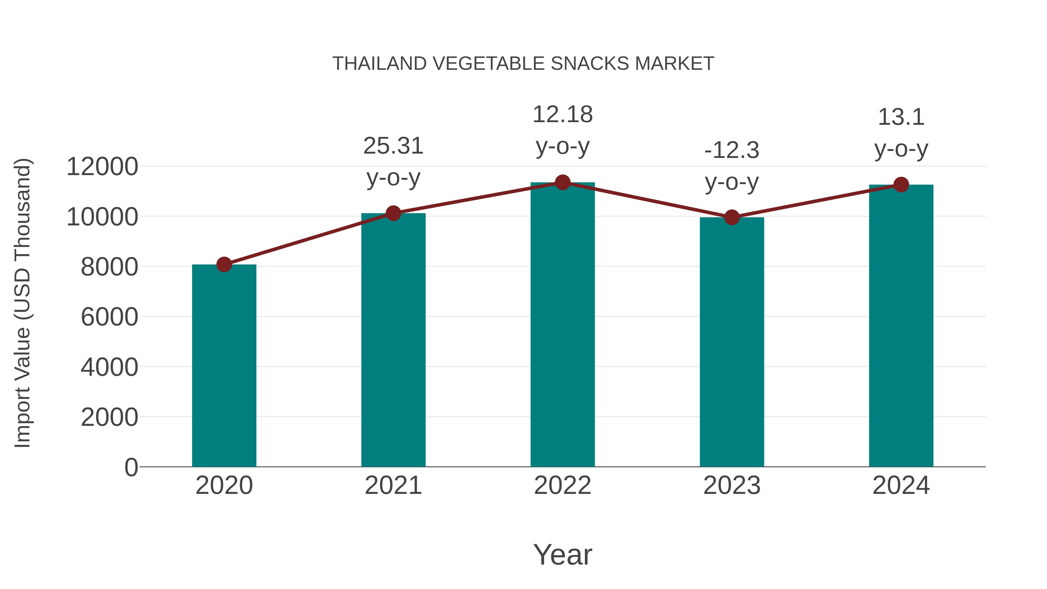  Thailand Vegetable Snacks Market: Import Trend Analysis