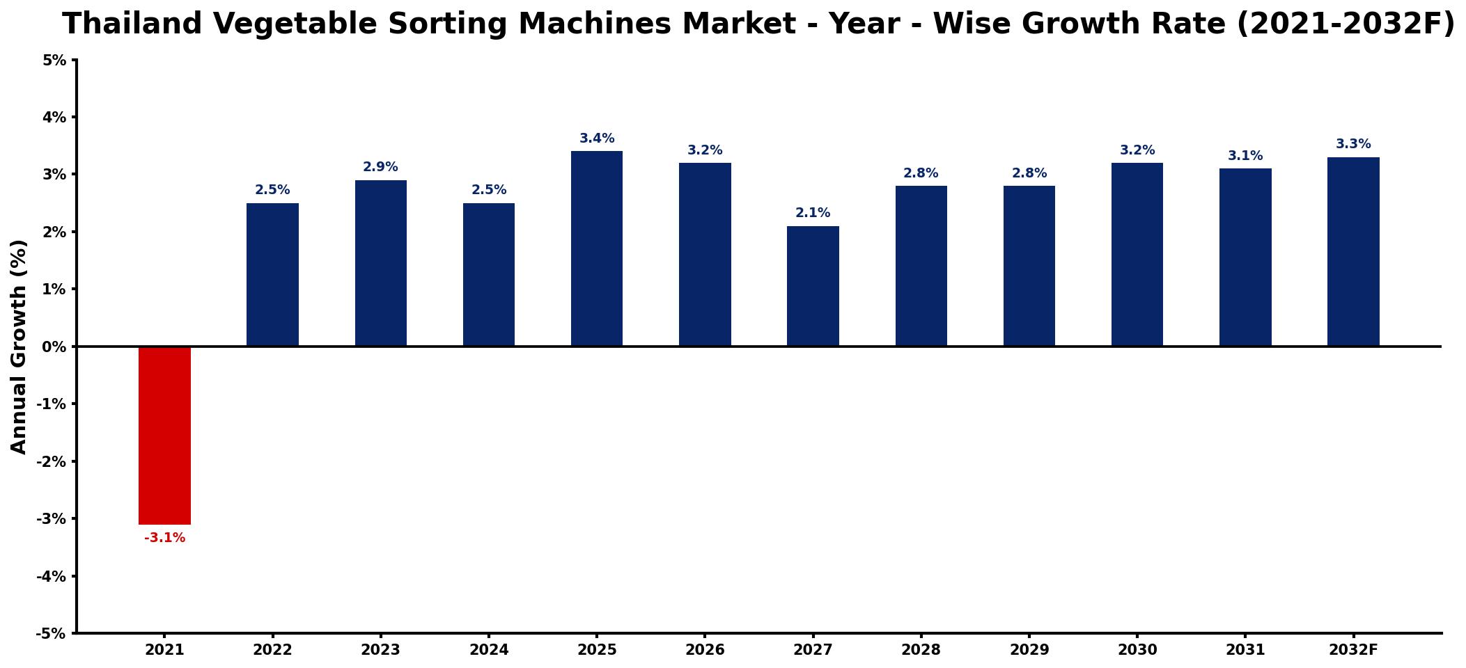 Thailand Vegetable Sorting Machines Market Year-wise Growth Rate and Key Drivers