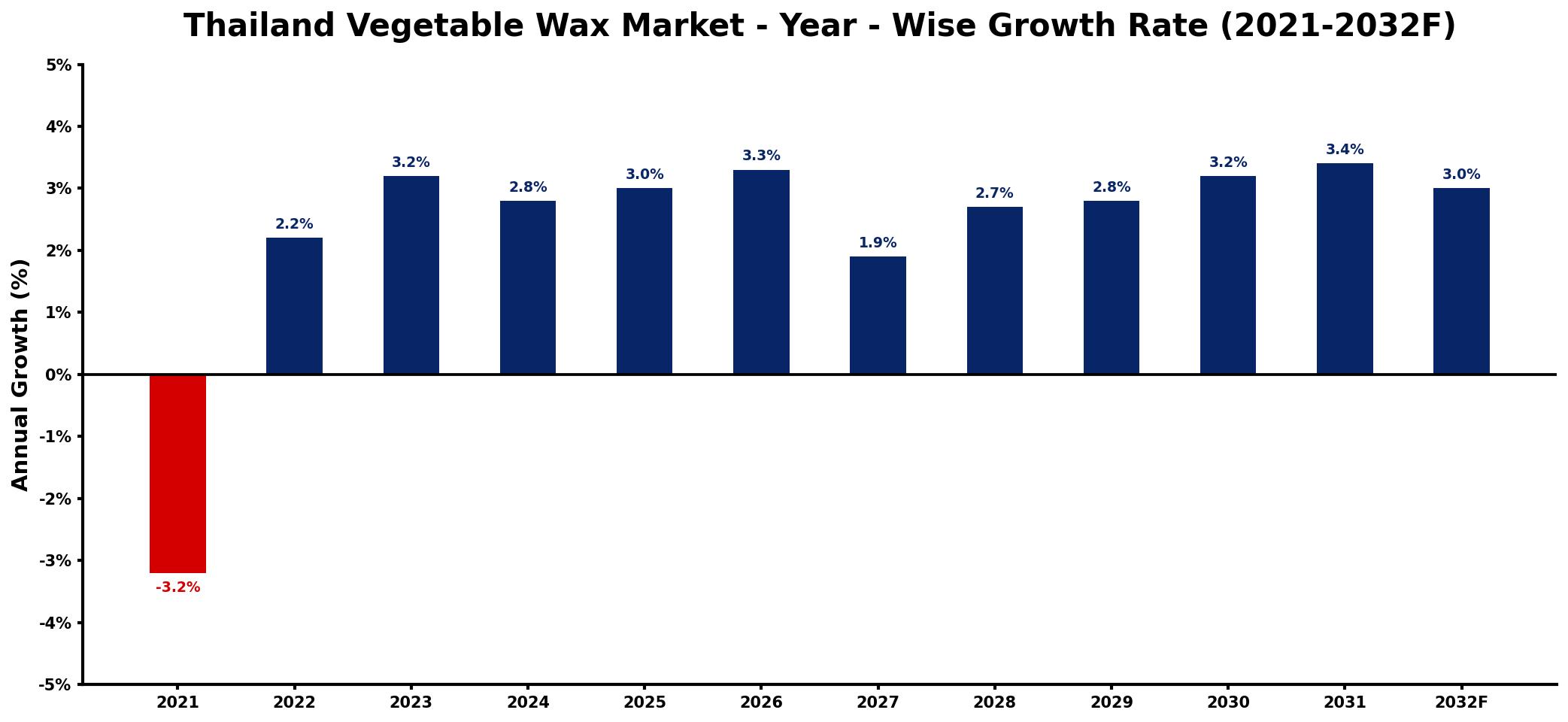 Thailand Vegetable Wax Market Year-wise Growth Rate and Key Drivers