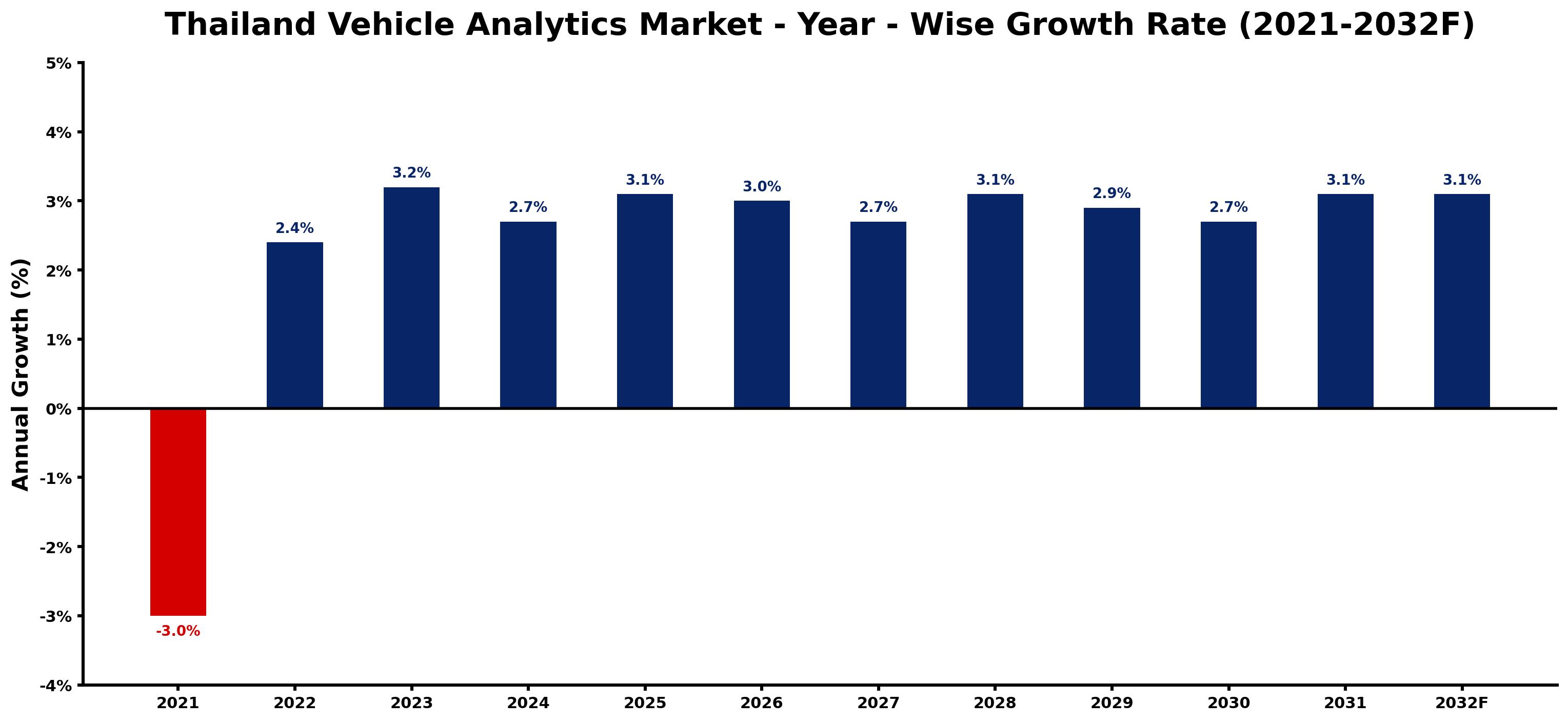 Thailand Vehicle Analytics Market Year-wise Growth Rate and Key Drivers