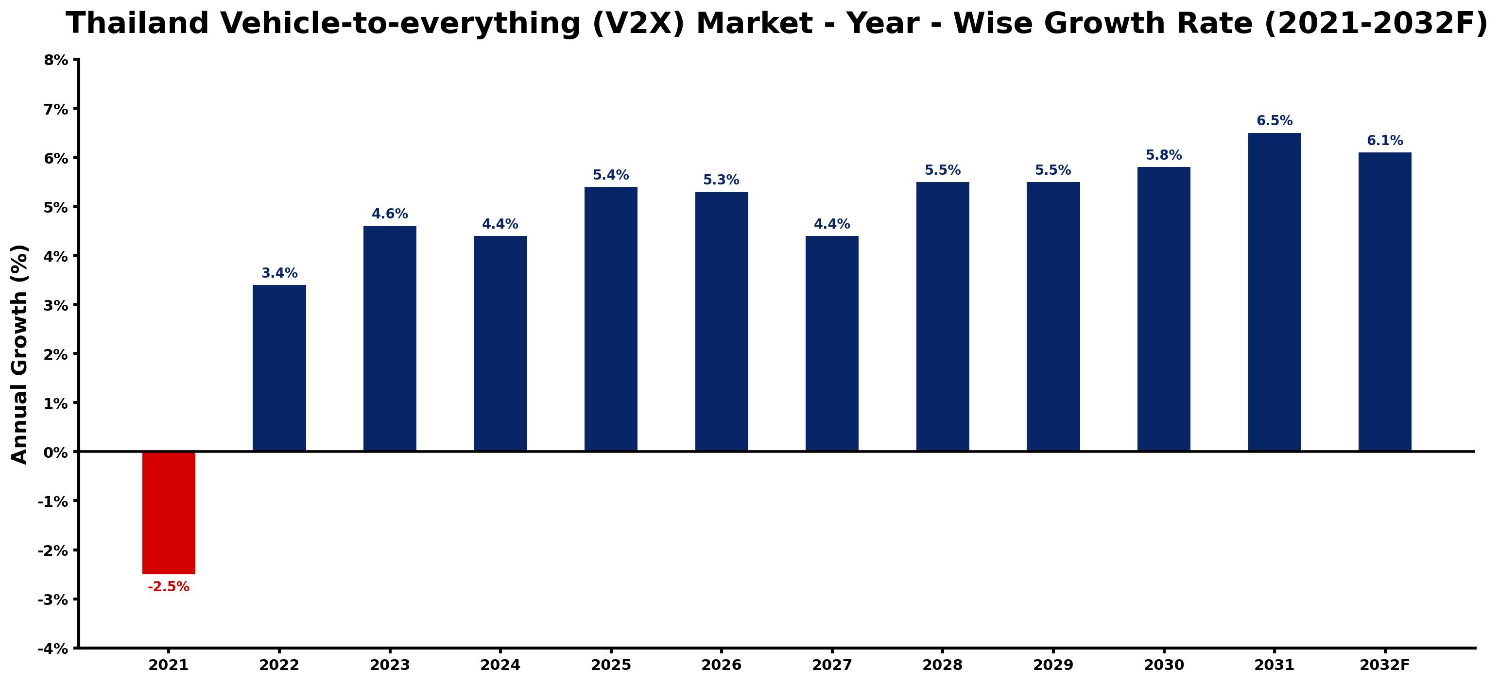 Thailand Vehicle-to-everything (V2X) Market Year-wise Growth Rate and Key Drivers