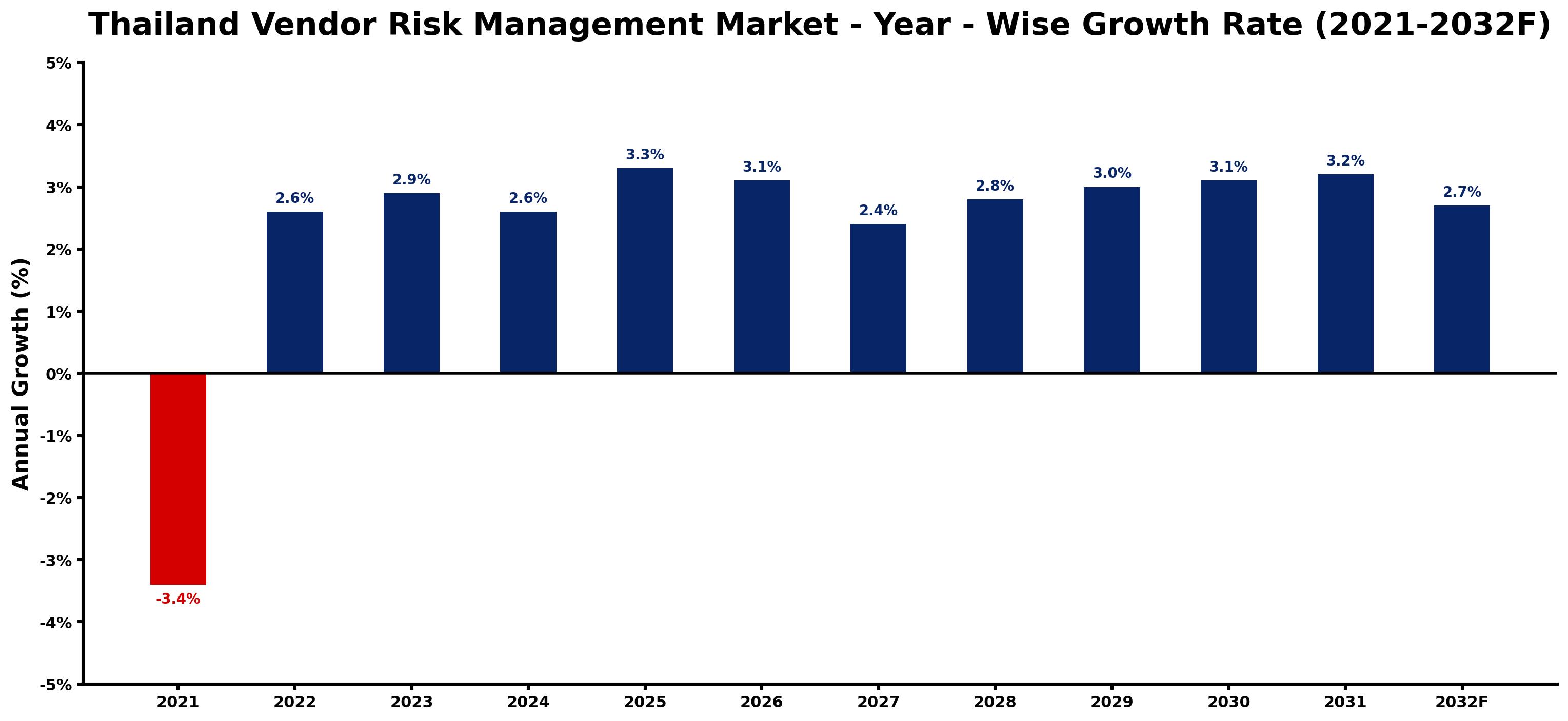 Thailand Vendor Risk Management Market Year-wise Growth Rate and Key Drivers