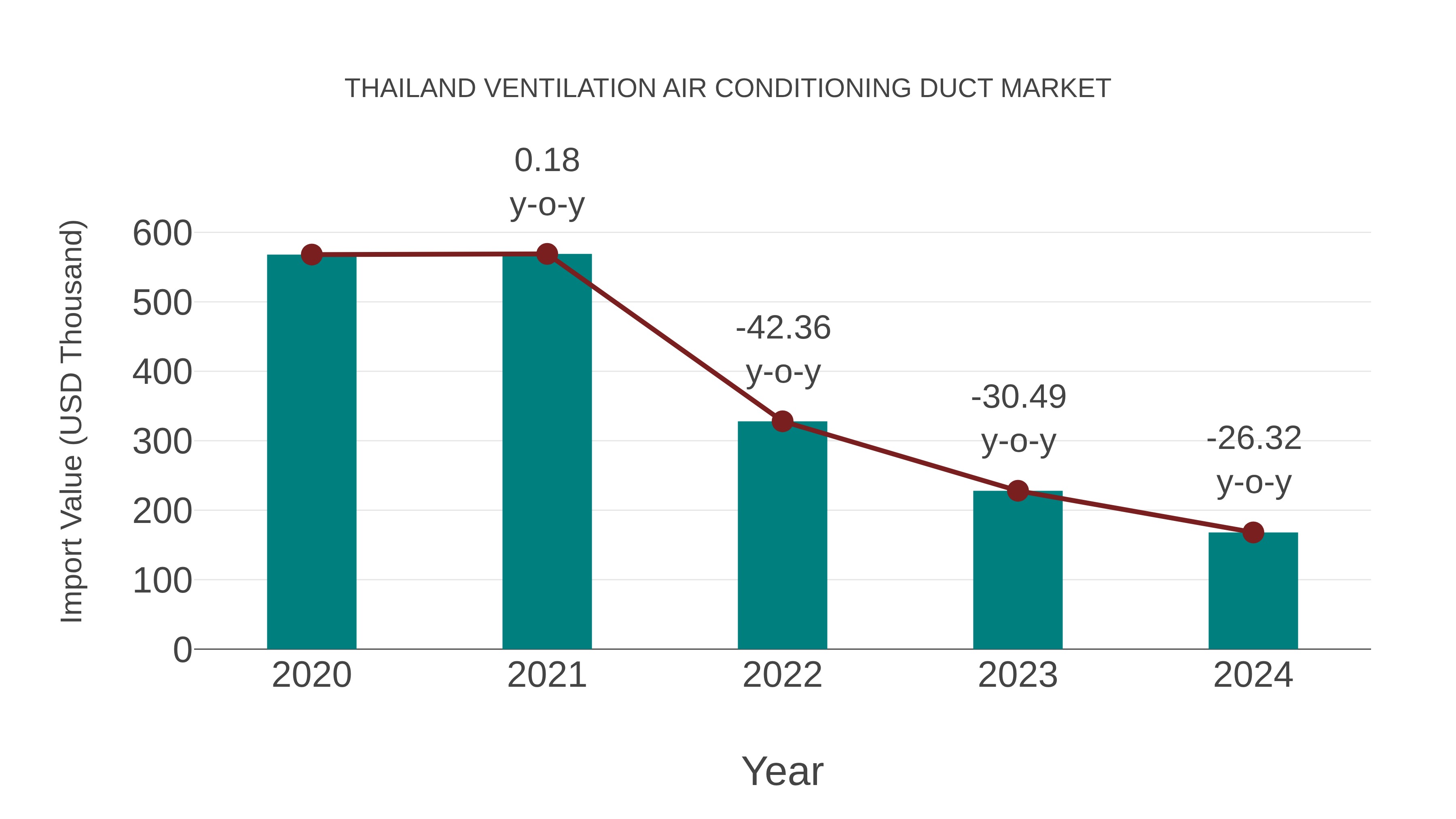  Thailand Ventilation Air Conditioning Duct Market: Import Trend Analysis