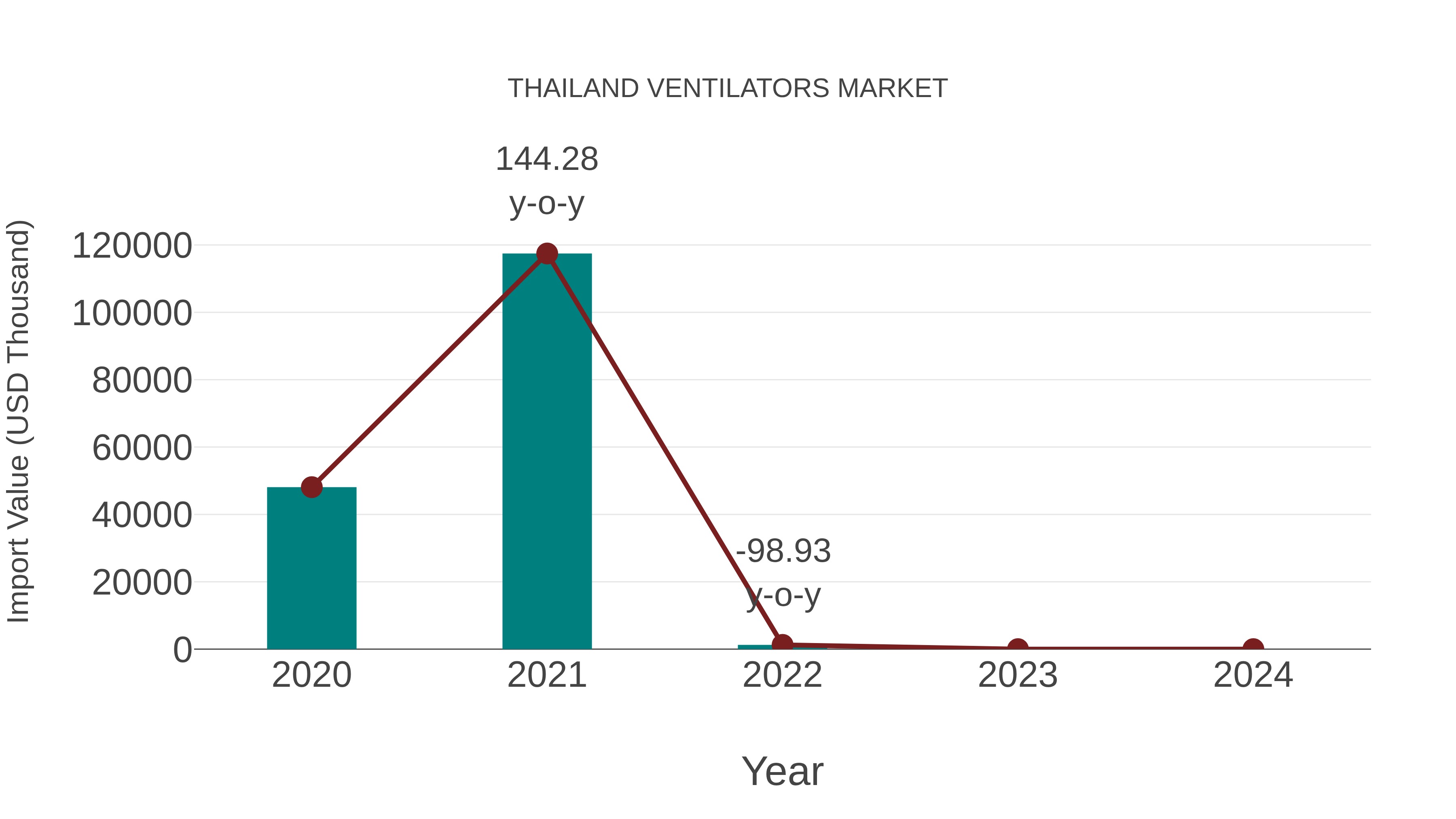  Thailand Ventilators Market: Import Trend Analysis