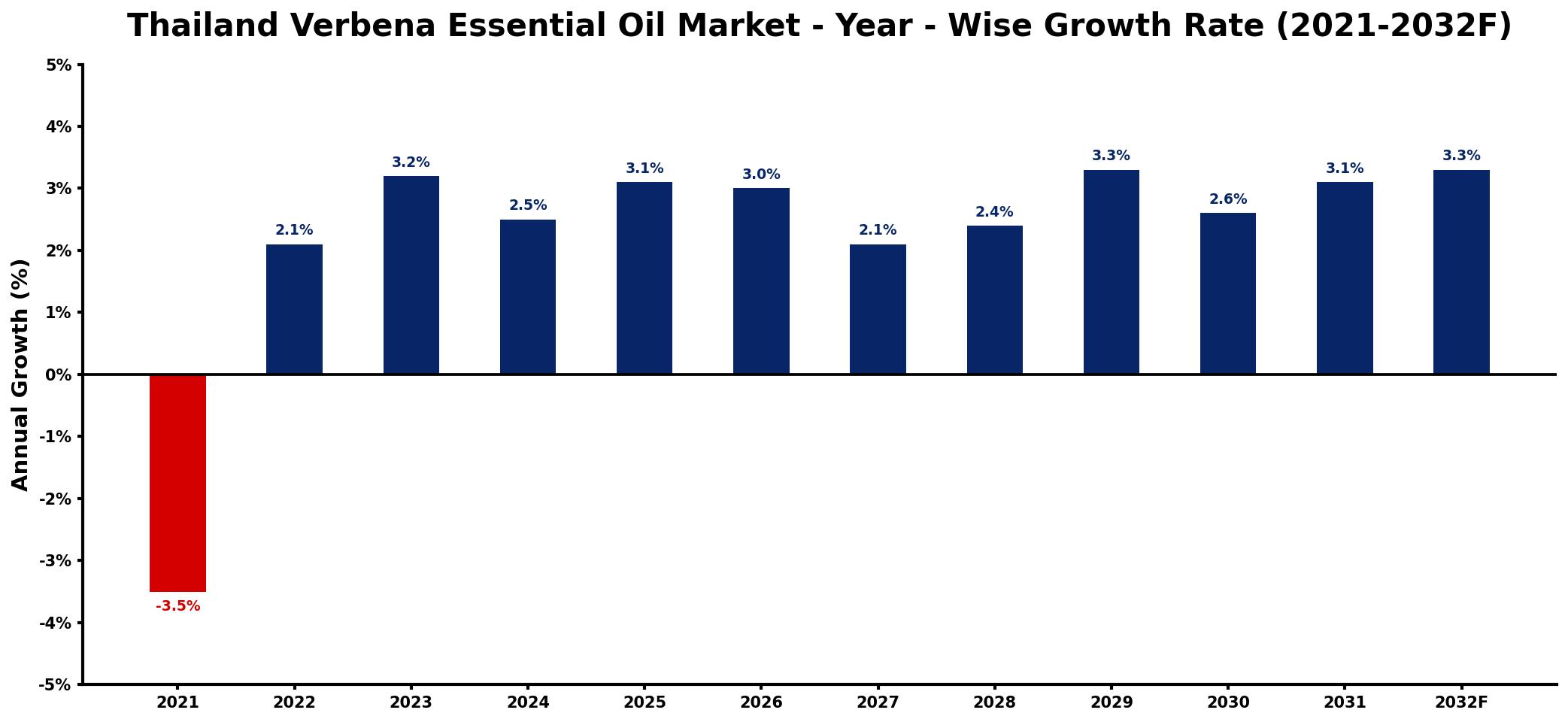 Thailand Verbena Essential Oil Market Year-wise Growth Rate and Key Drivers