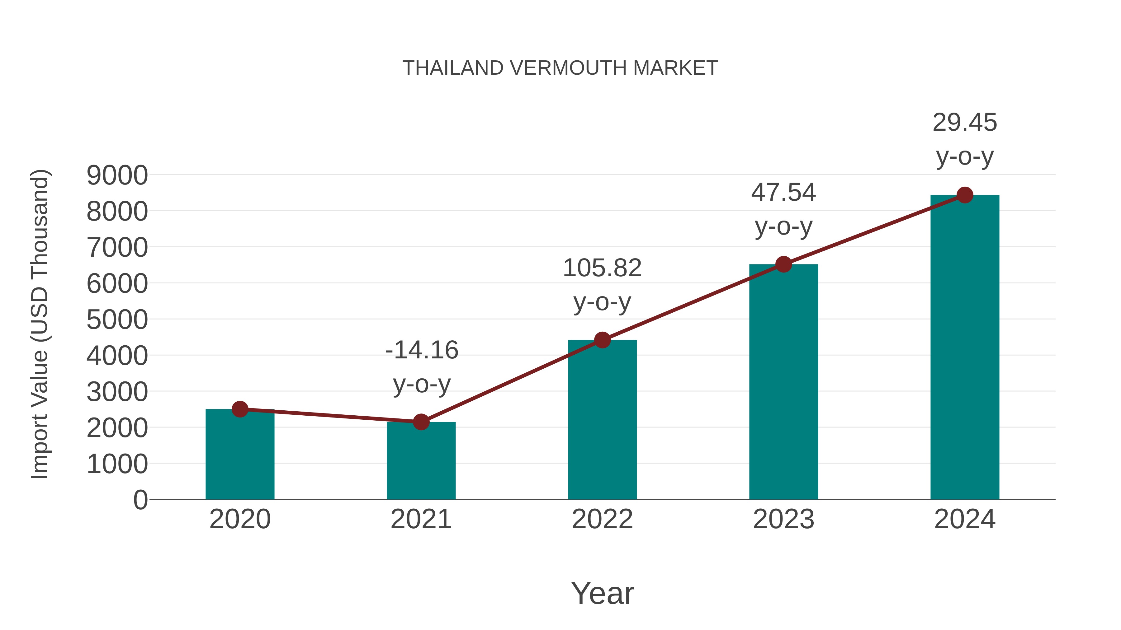 Thailand Vermouth Market: Import Trend Analysis