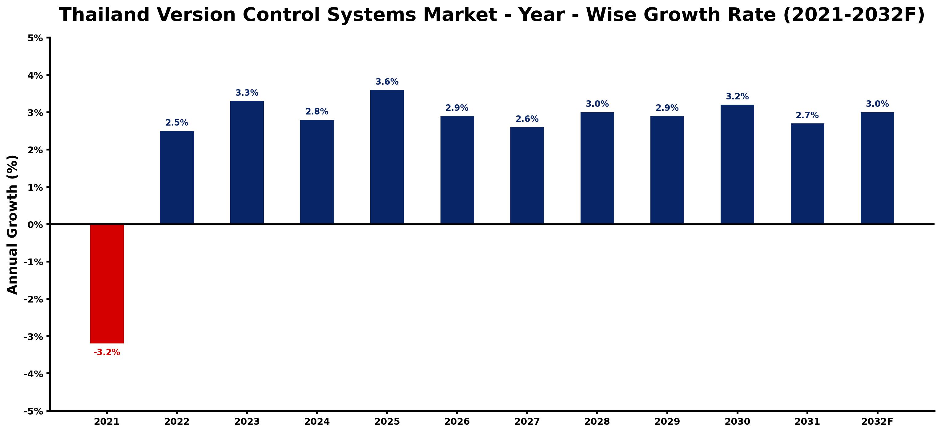 Thailand Version Control Systems Market Year-wise Growth Rate and Key Drivers