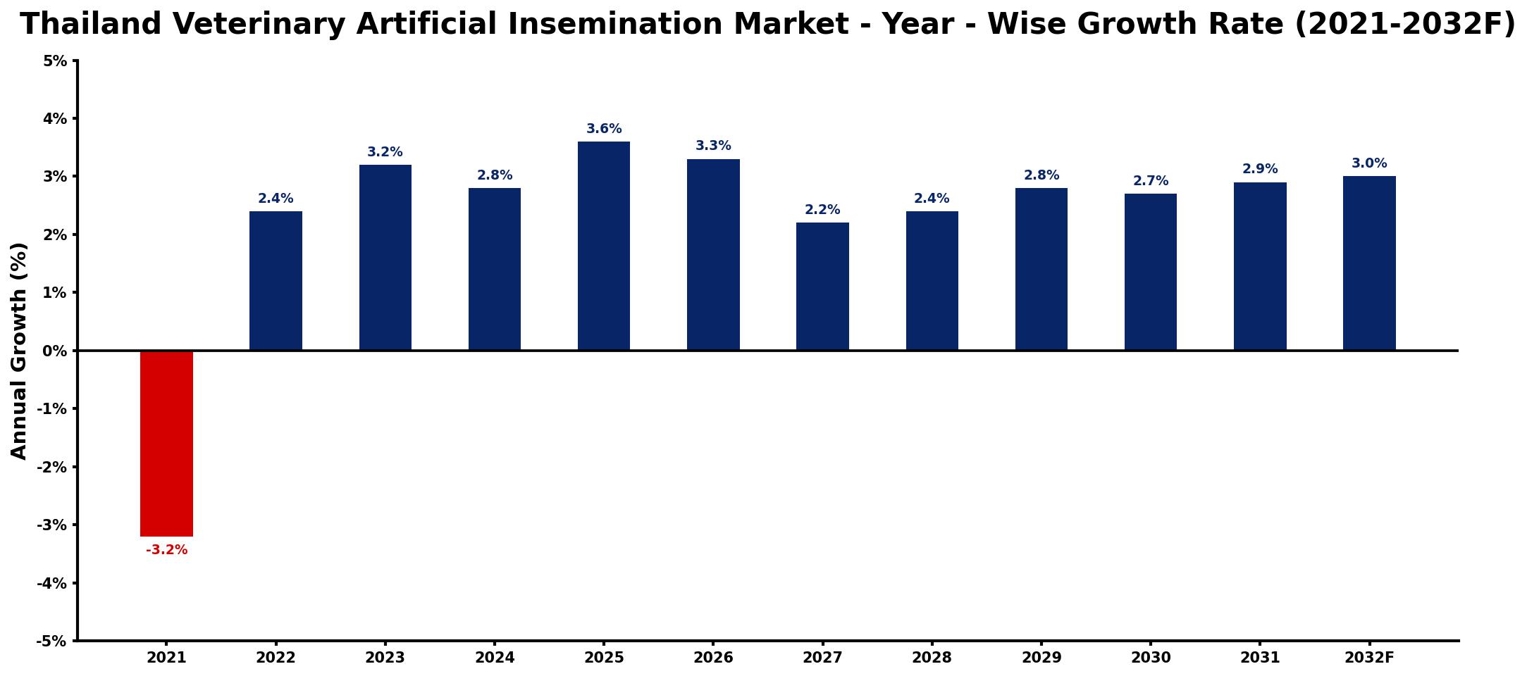 Thailand Veterinary Artificial Insemination Market Year-wise Growth Rate and Key Drivers