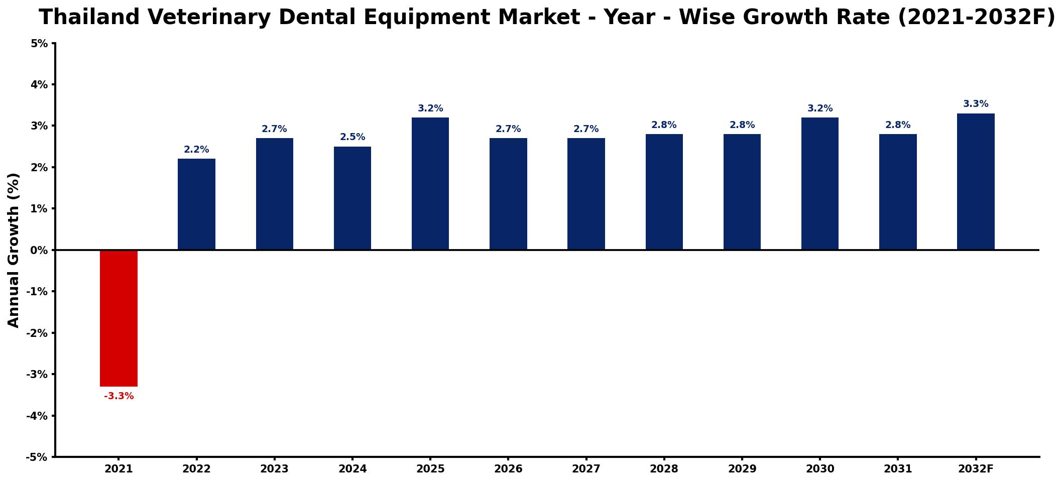 Thailand Veterinary Dental Equipment Market Year-wise Growth Rate and Key Drivers
