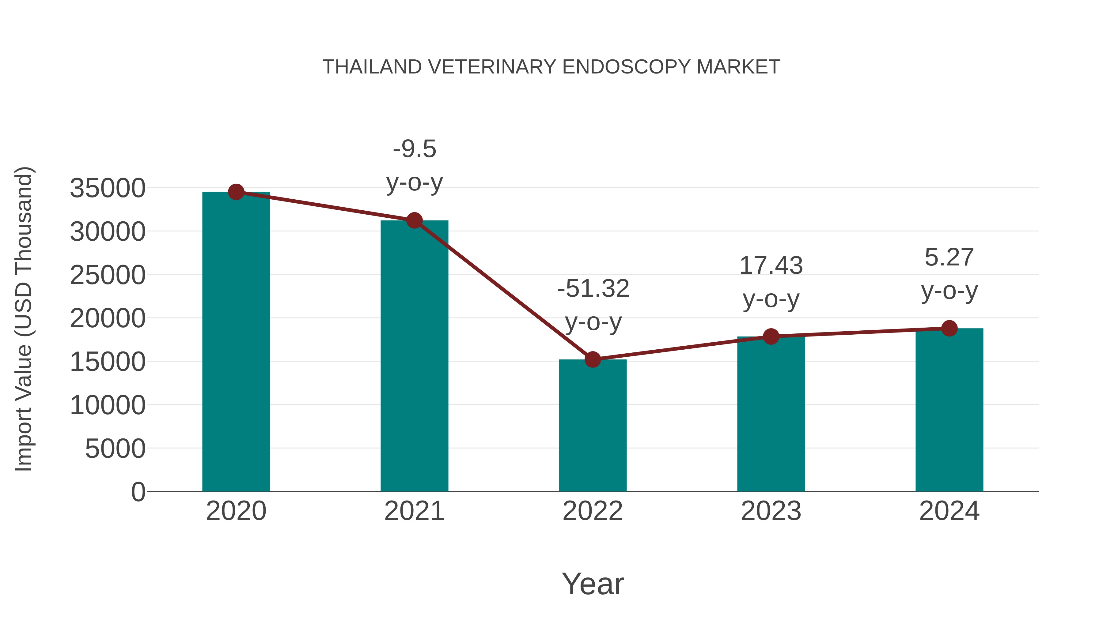  Thailand Veterinary Endoscopy Market: Import Trend Analysis