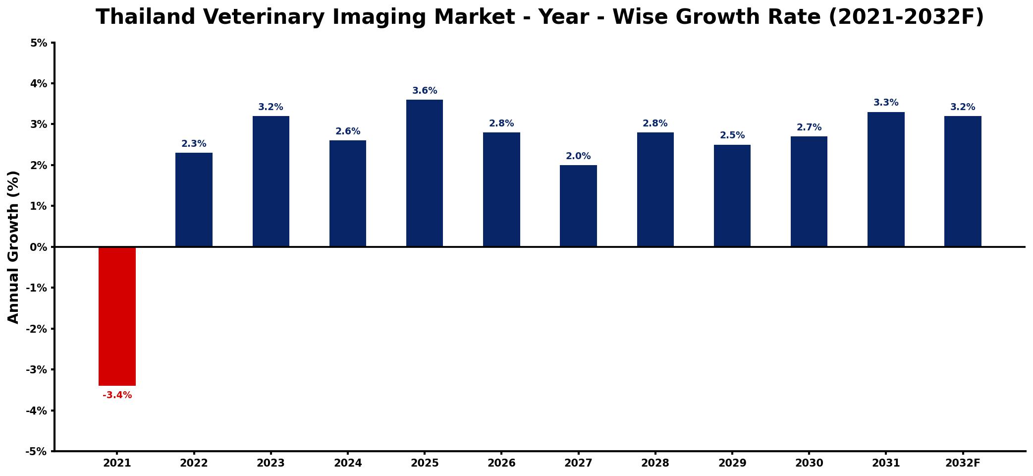 Thailand Veterinary Imaging Market Year-wise Growth Rate and Key Drivers