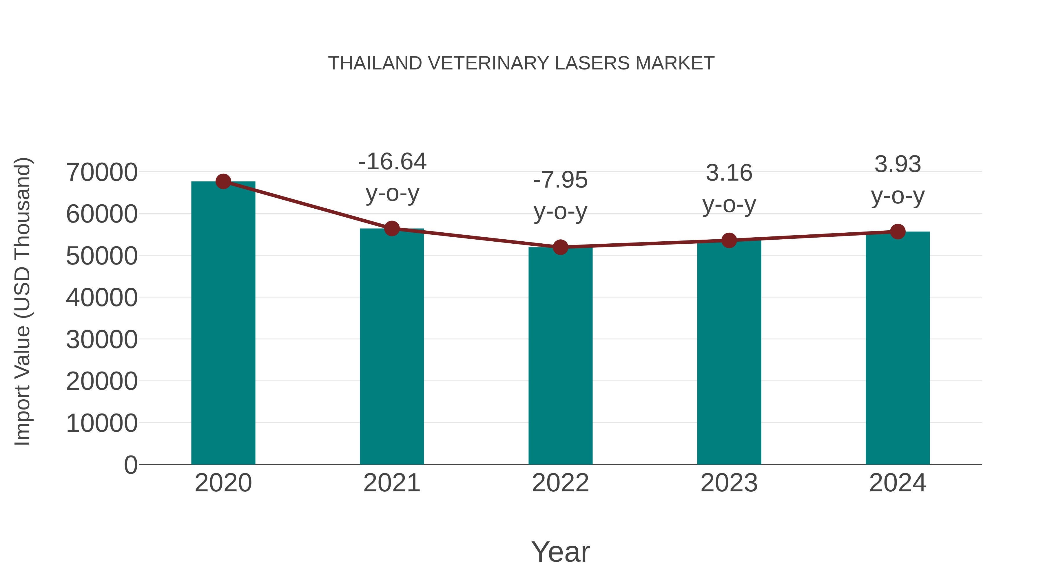  Thailand Veterinary Lasers Market: Import Trend Analysis