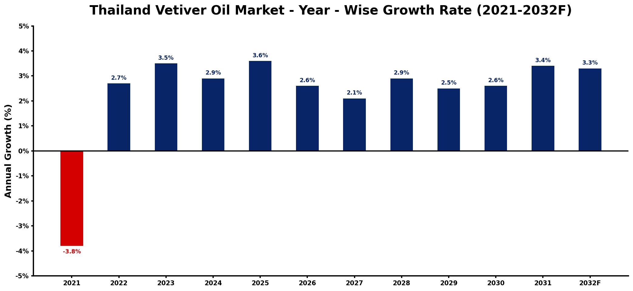 Thailand Vetiver Oil Market Year-wise Growth Rate and Key Drivers
