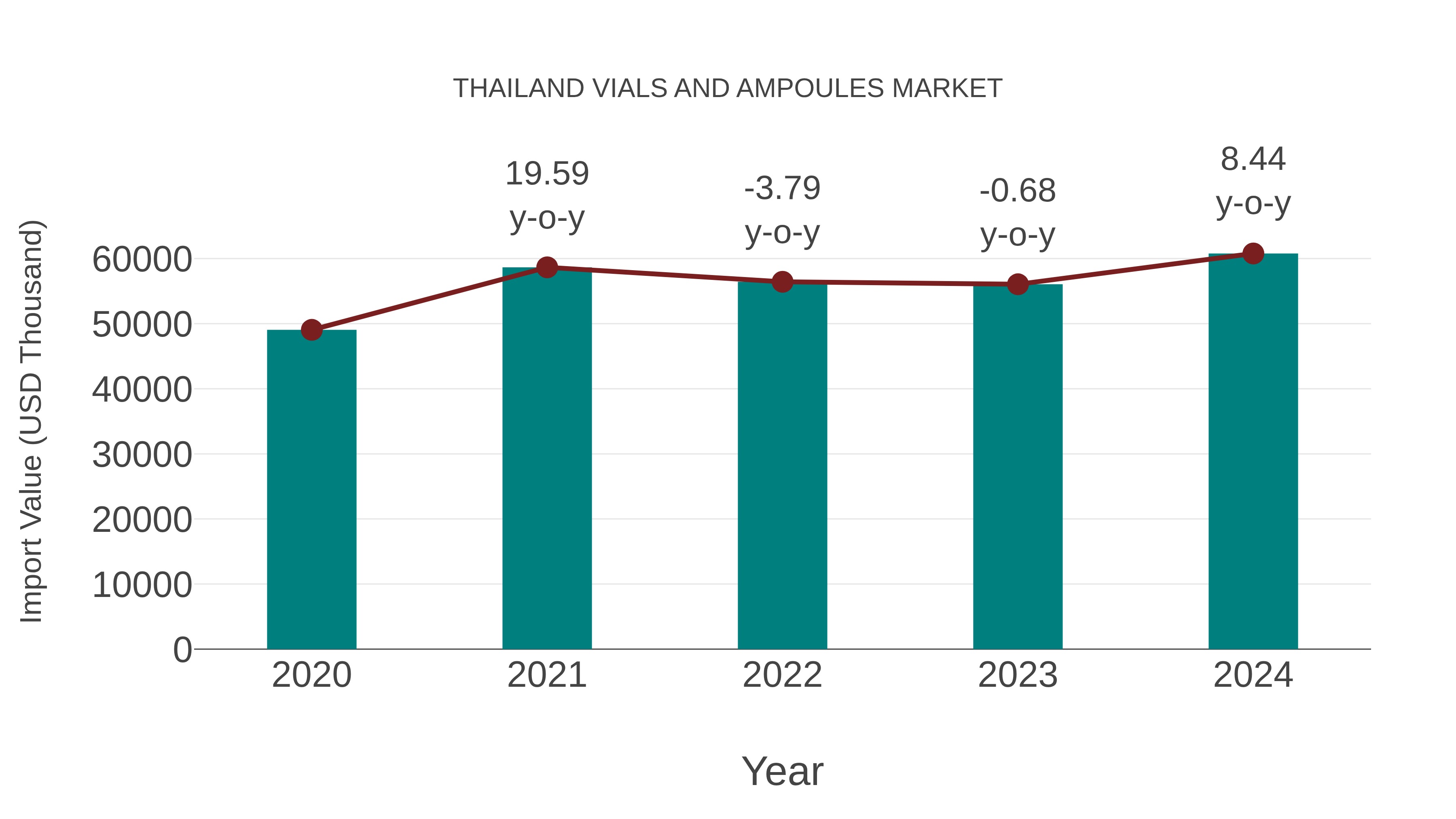 Thailand Vials and Ampoules Market: Import Trend Analysis