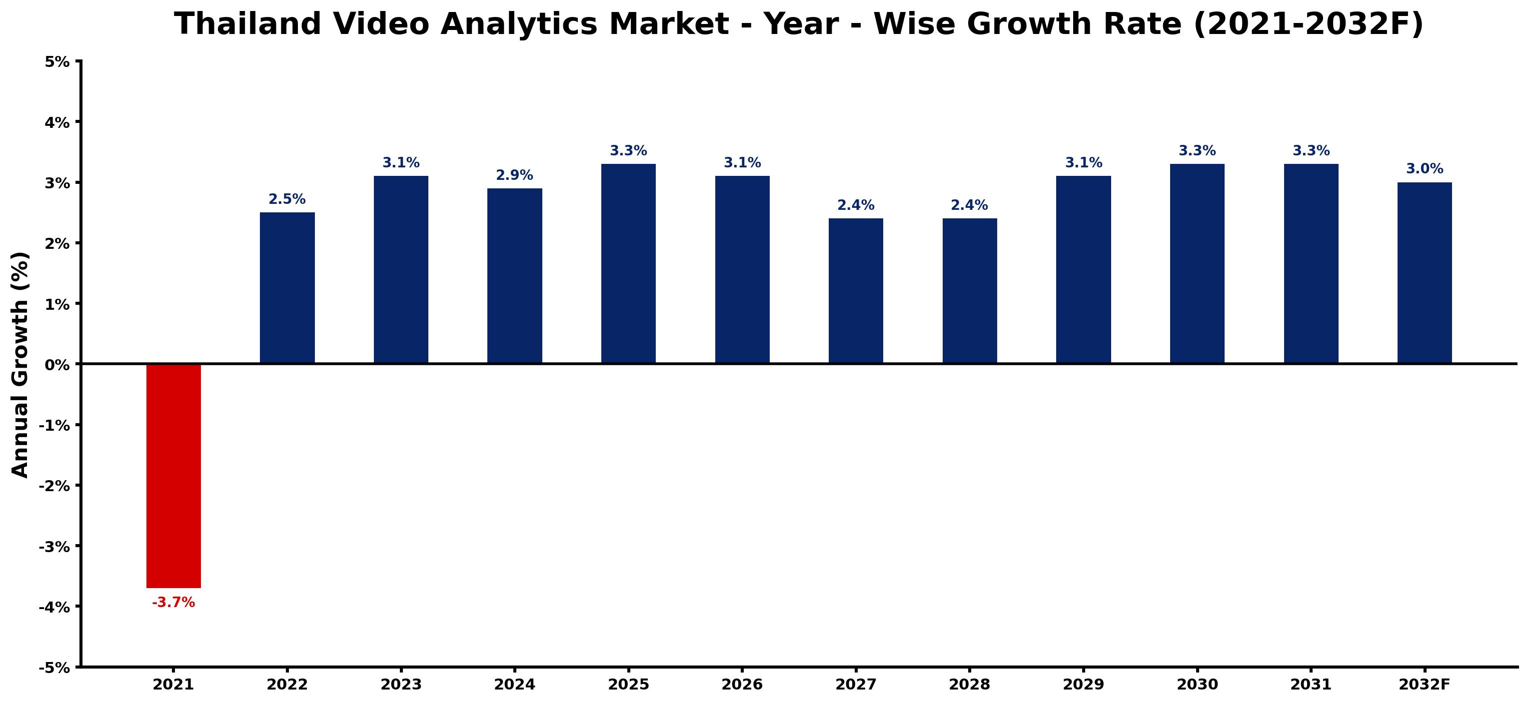 Thailand Video Analytics Market Year-wise Growth Rate and Key Drivers