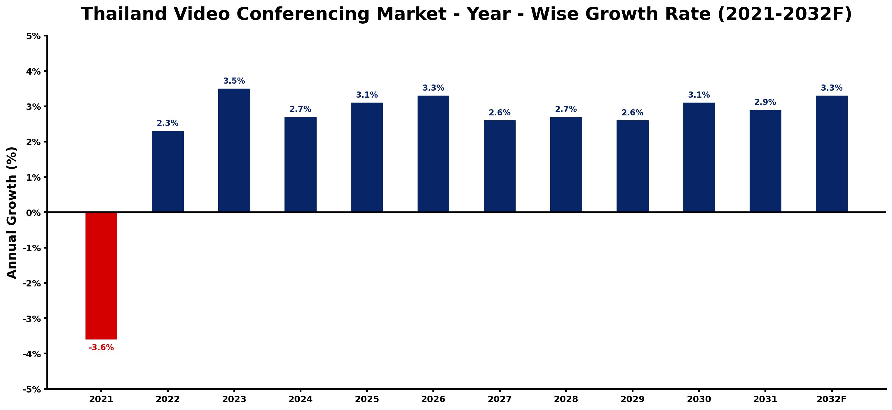 Thailand Video Conferencing Market Year-wise Growth Rate and Key Drivers