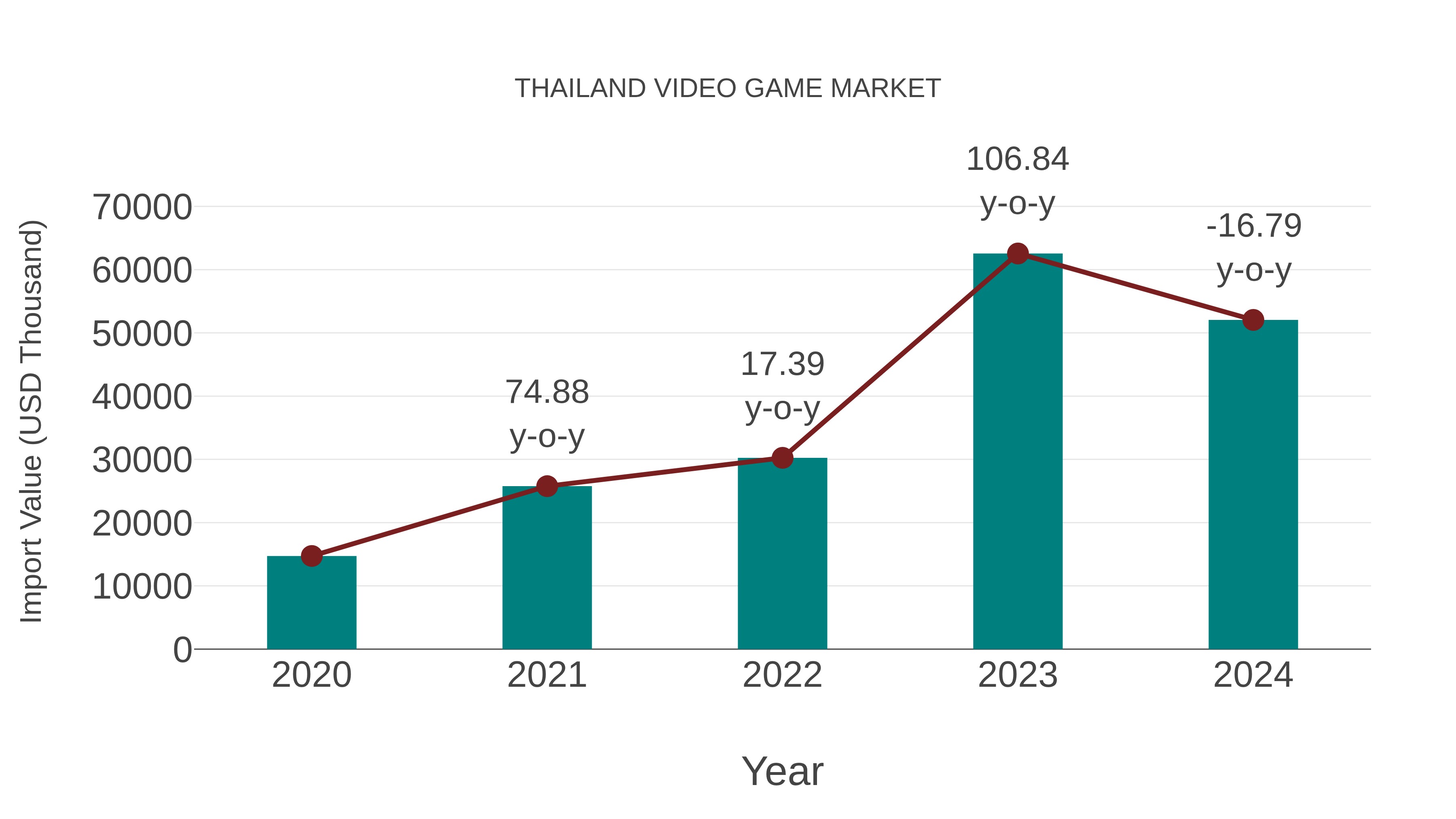  Thailand Video Game Market: Import Trend Analysis