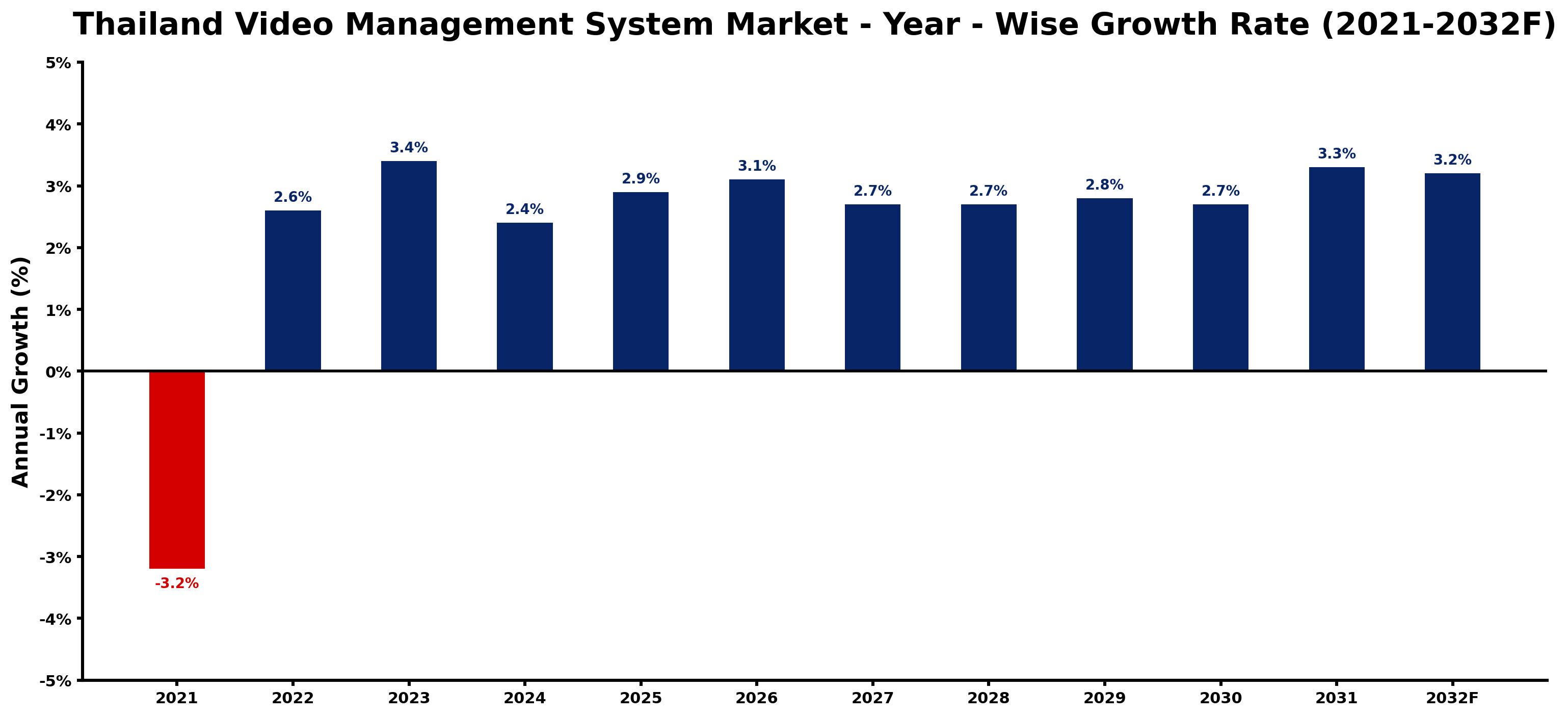 Thailand Video Management System Market Year-wise Growth Rate and Key Drivers