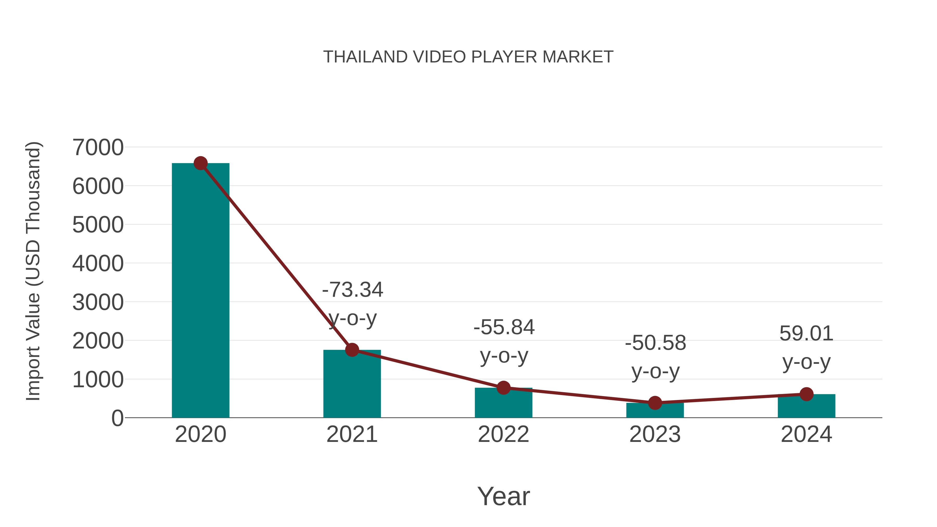  Thailand Video Player Market: Import Trend Analysis