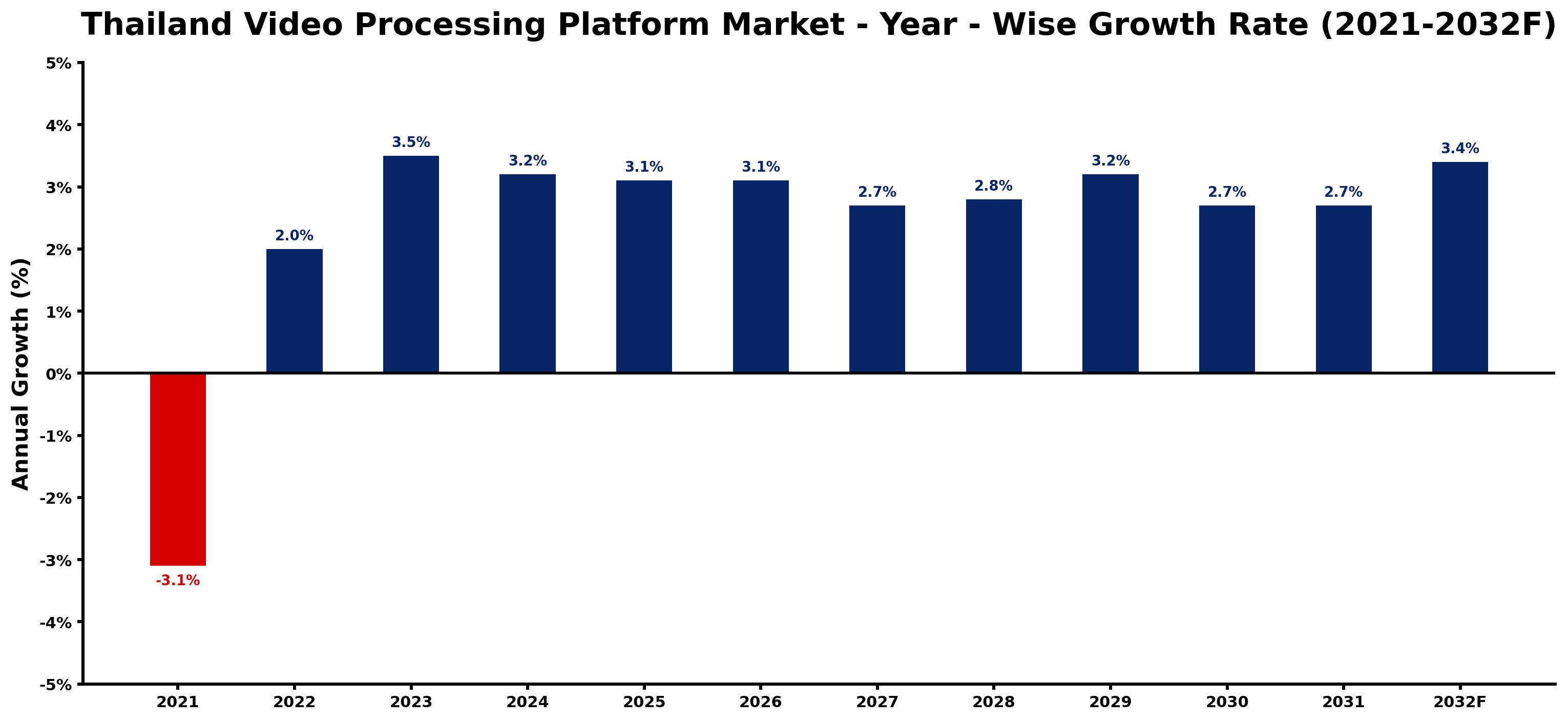 Thailand Video Processing Platform Market Year-wise Growth Rate and Key Drivers