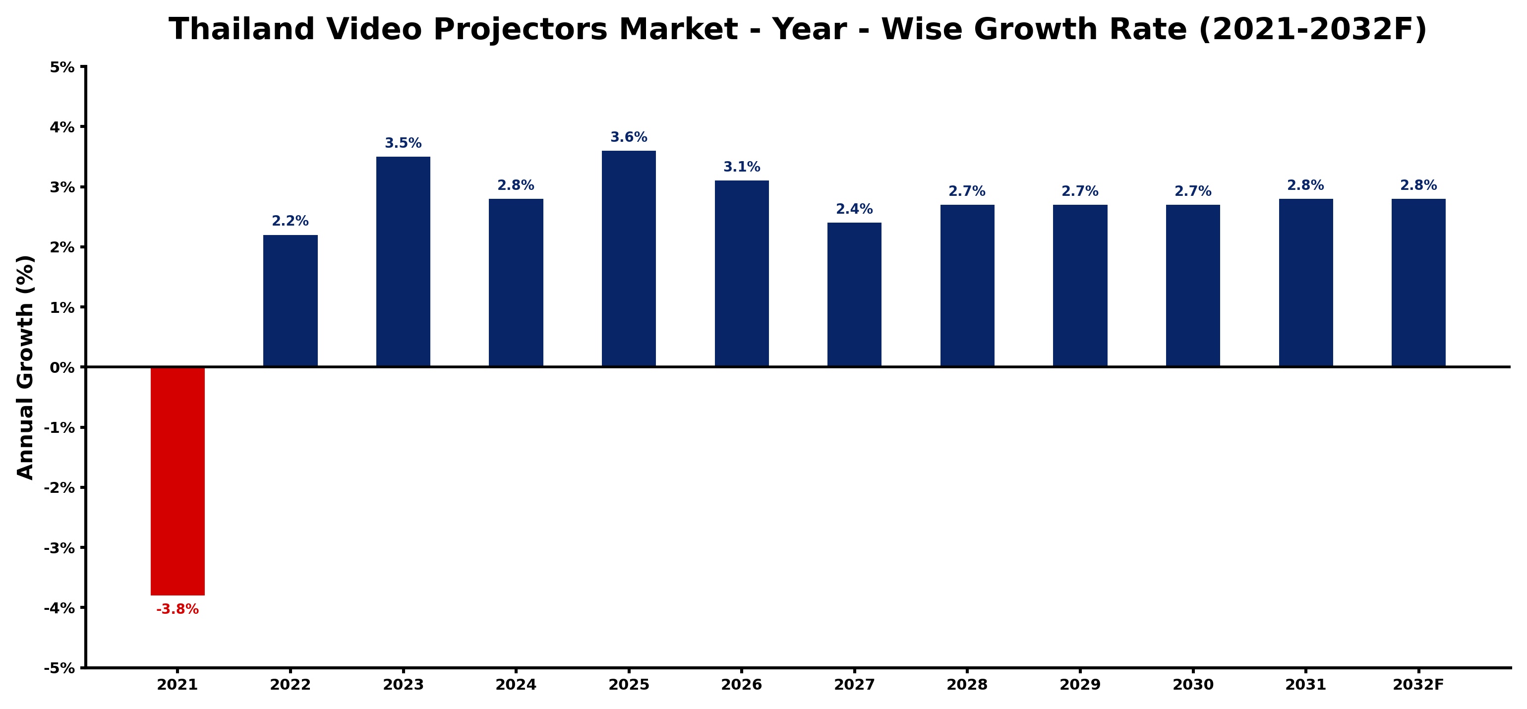 Thailand Video Projectors Market Year-wise Growth Rate and Key Drivers