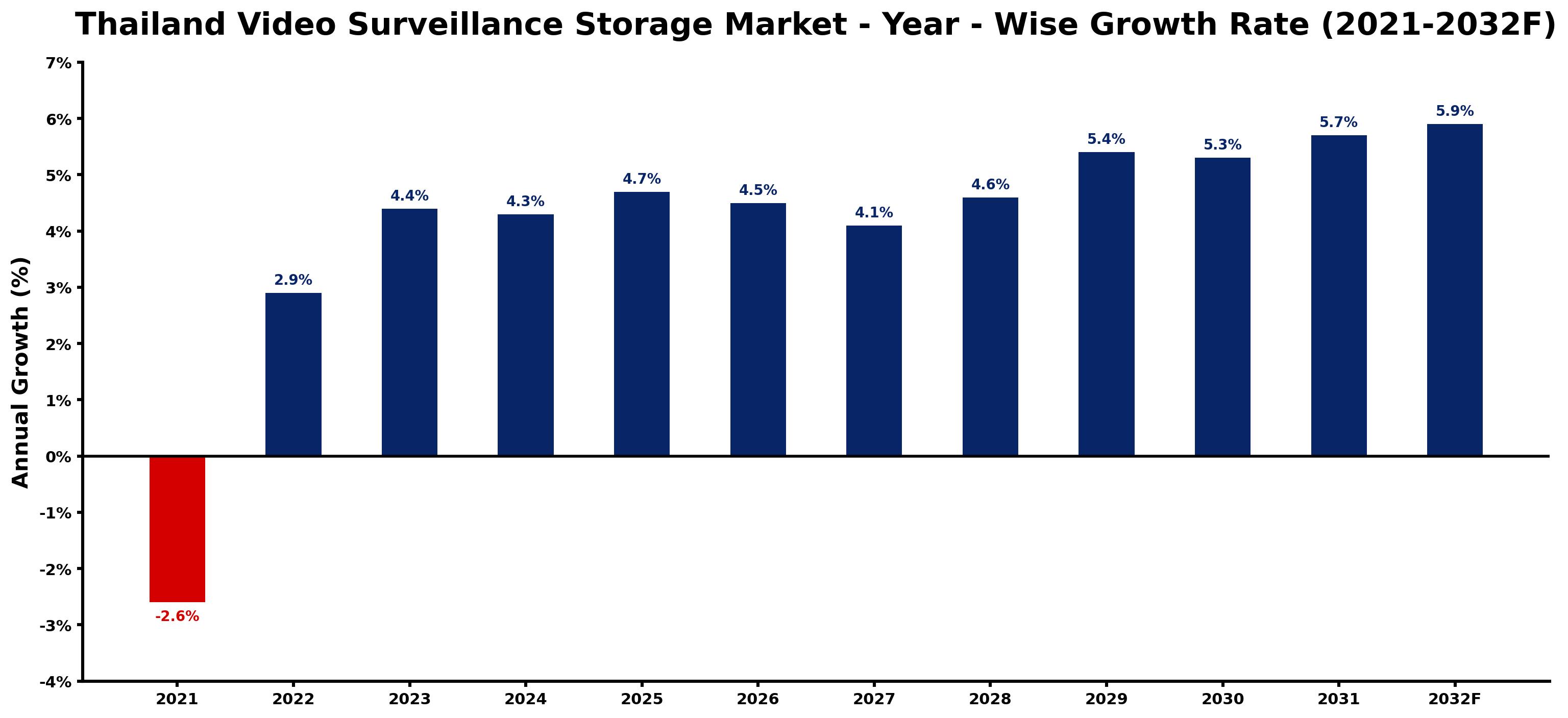 Thailand Video Surveillance Storage Market Year-wise Growth Rate and Key Drivers