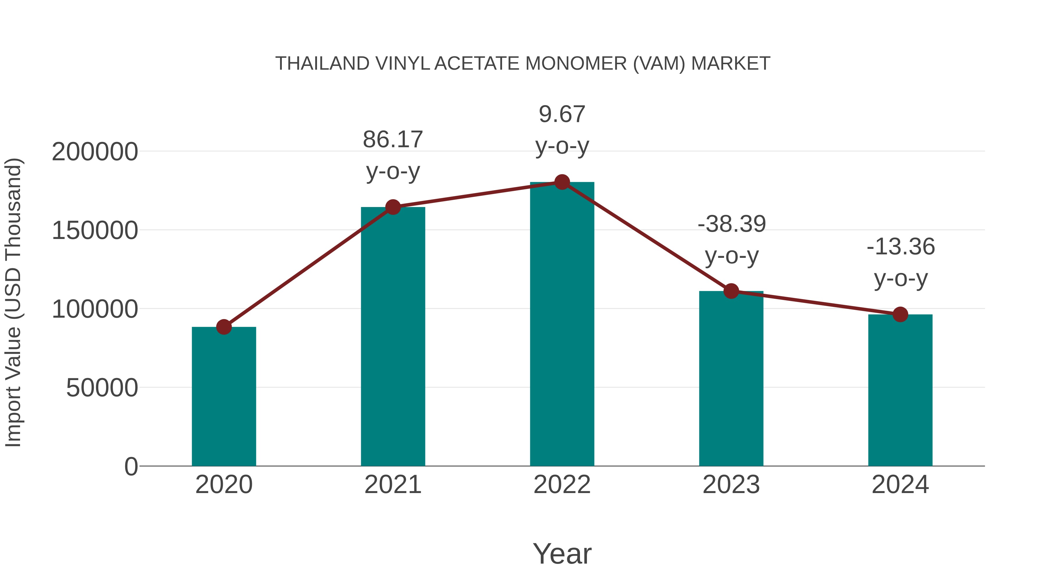  Thailand Vinyl Acetate Monomer (Vam) Market: Import Trend Analysis