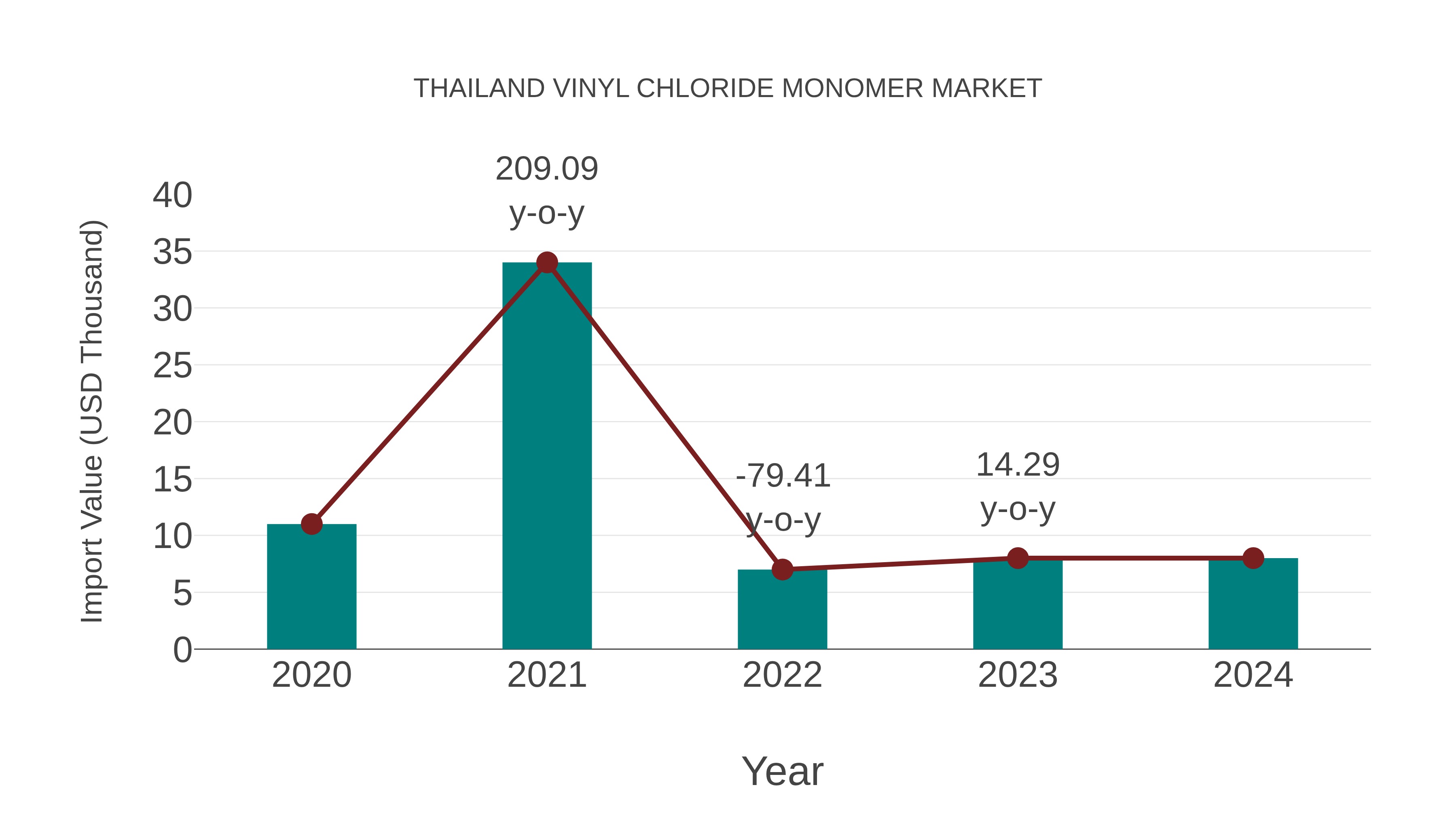  Thailand Vinyl Chloride Monomer Market: Import Trend Analysis