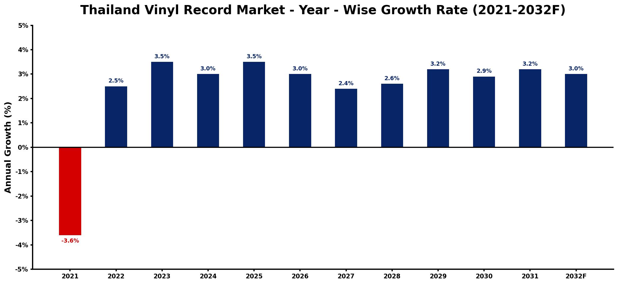 Thailand Vinyl Record Market Year-wise Growth Rate and Key Drivers