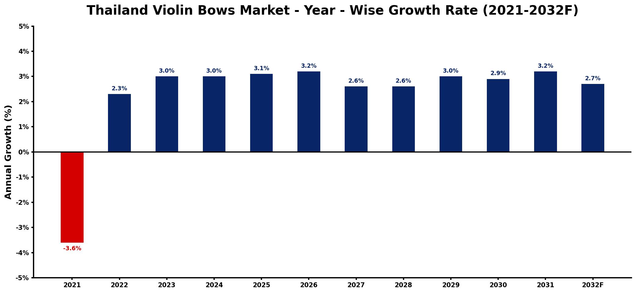Thailand Violin Bows Market Year-wise Growth Rate and Key Drivers