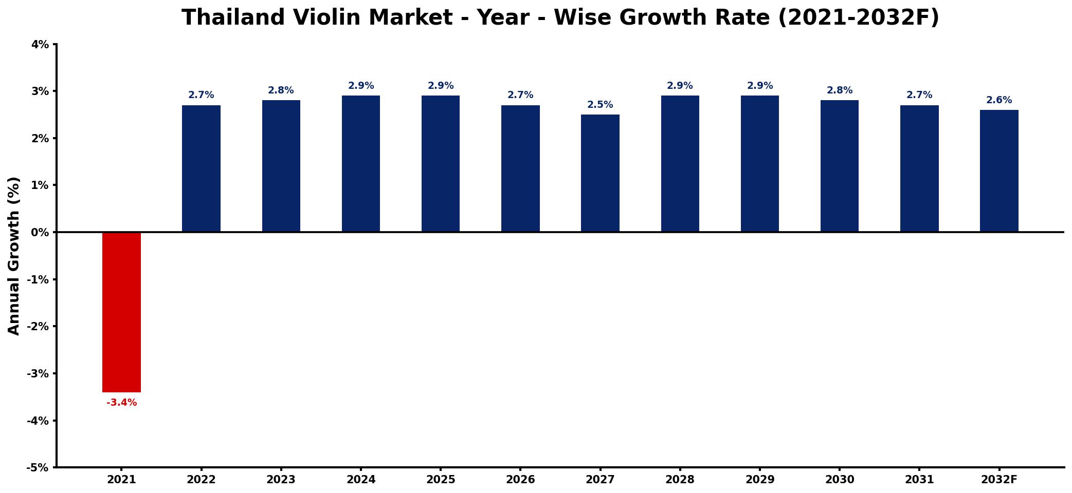 Thailand Violin Market Year-wise Growth Rate and Key Drivers