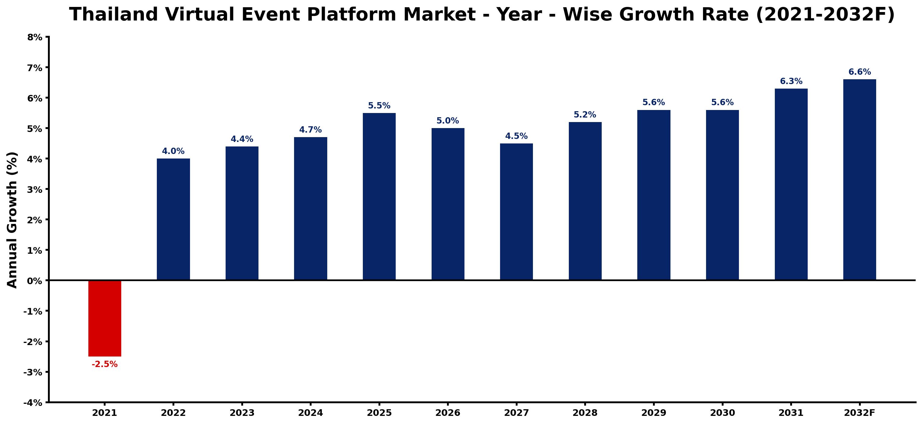 Thailand Virtual Event Platform Market Year-wise Growth Rate and Key Drivers