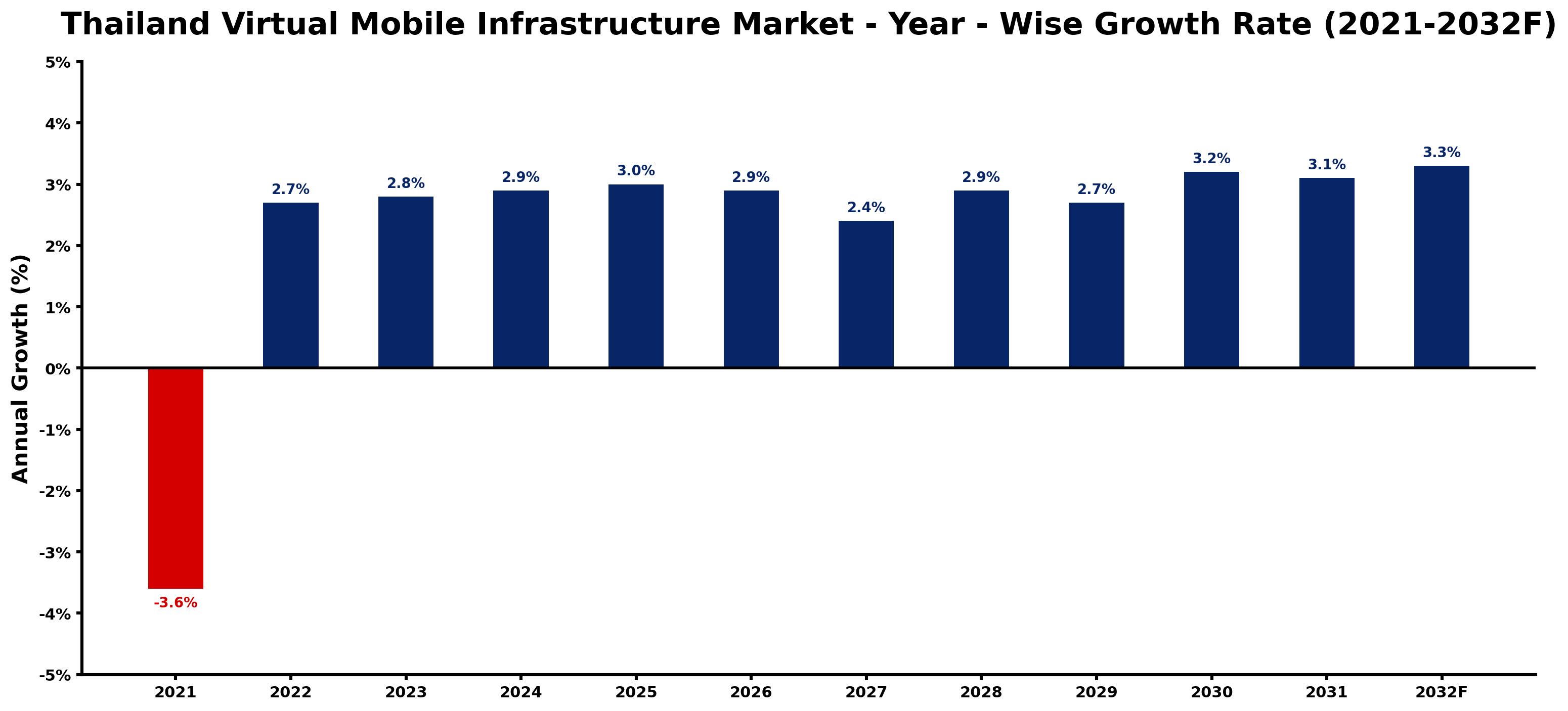 Thailand Virtual Mobile Infrastructure Market Year-wise Growth Rate and Key Drivers