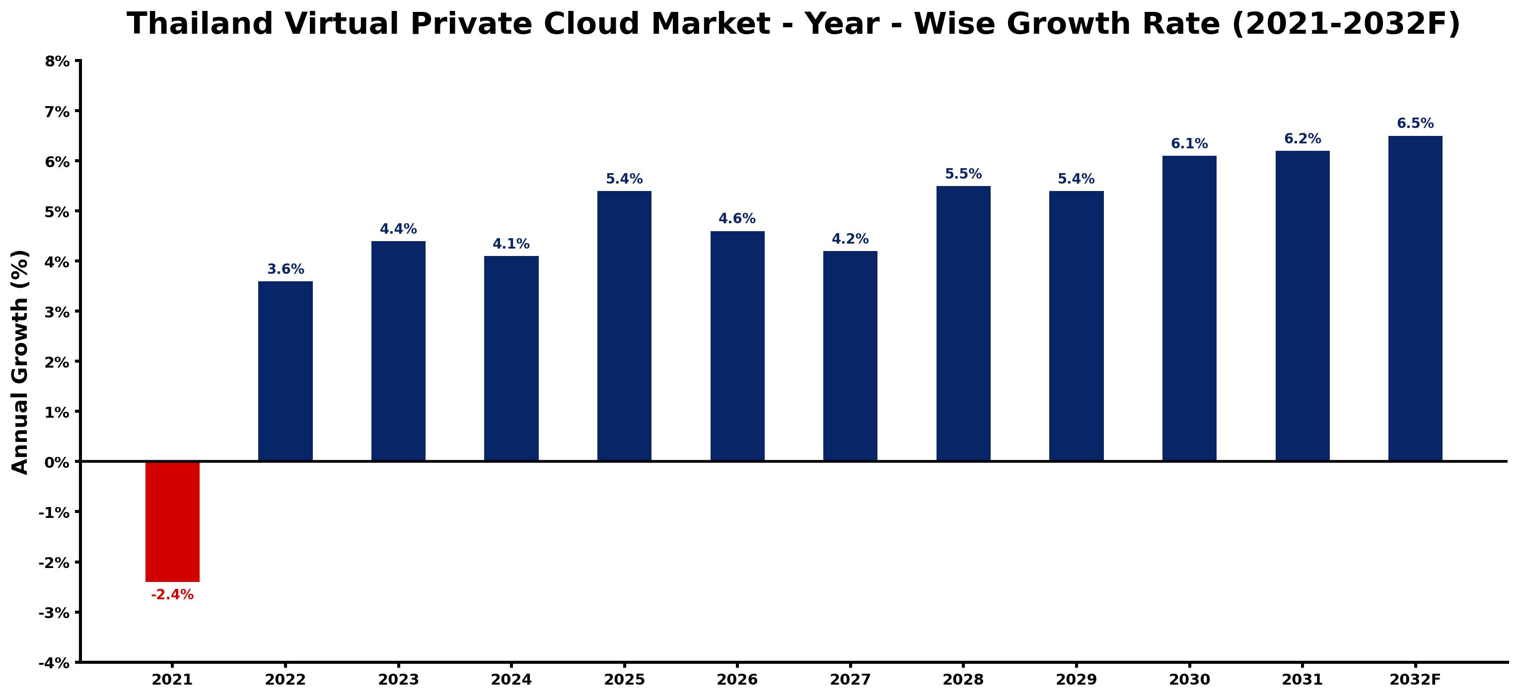 Thailand Virtual Private Cloud Market Year-wise Growth Rate and Key Drivers