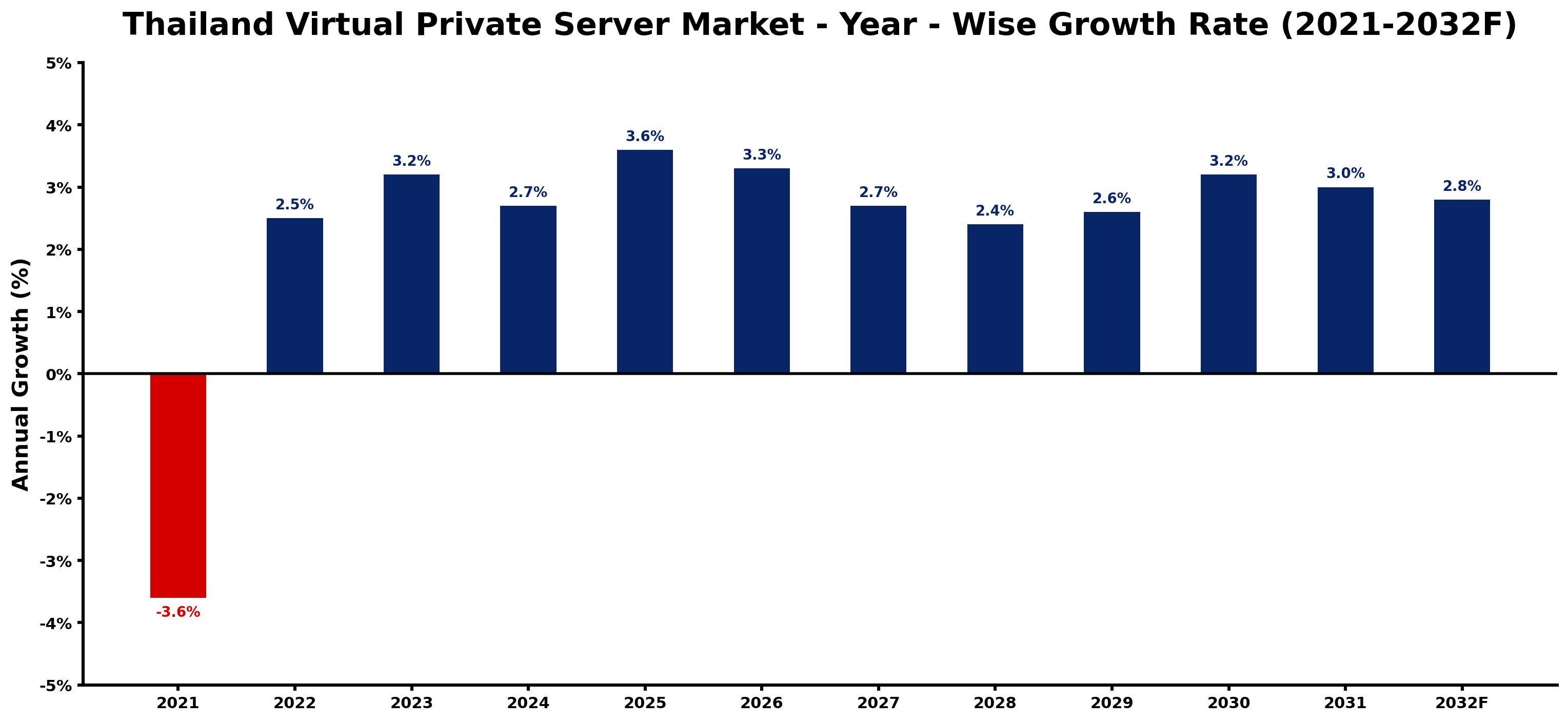 Thailand Virtual Private Server Market Year-wise Growth Rate and Key Drivers