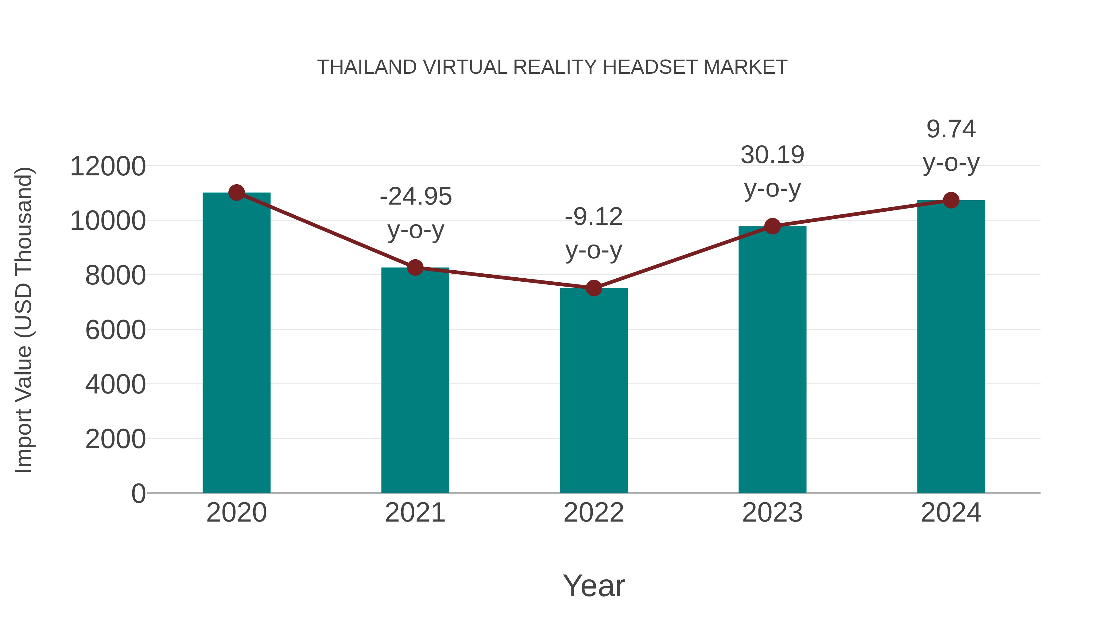  Thailand Virtual Reality Headset Market: Import Trend Analysis