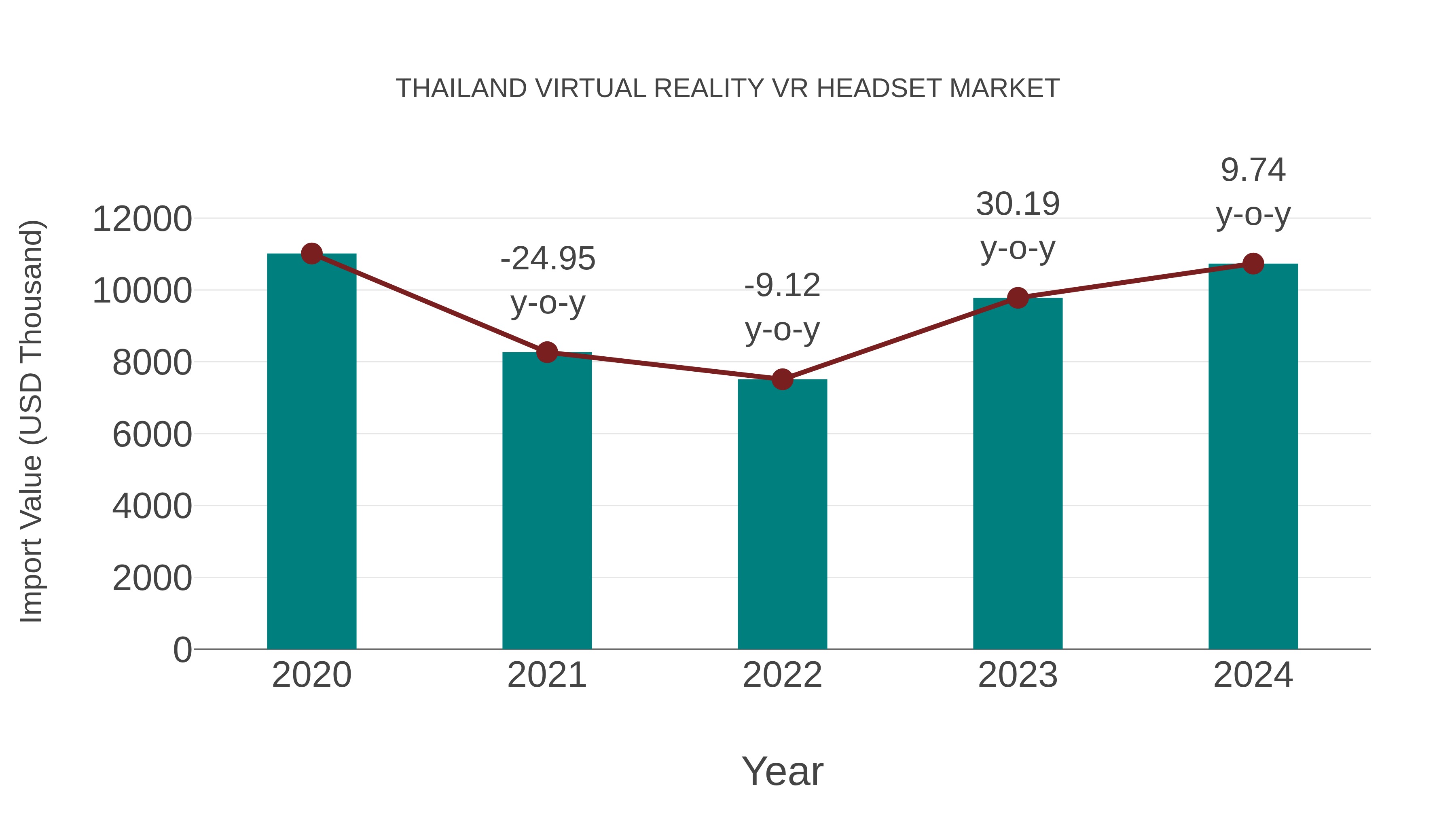  Thailand Virtual Reality Vr Headset Market: Import Trend Analysis