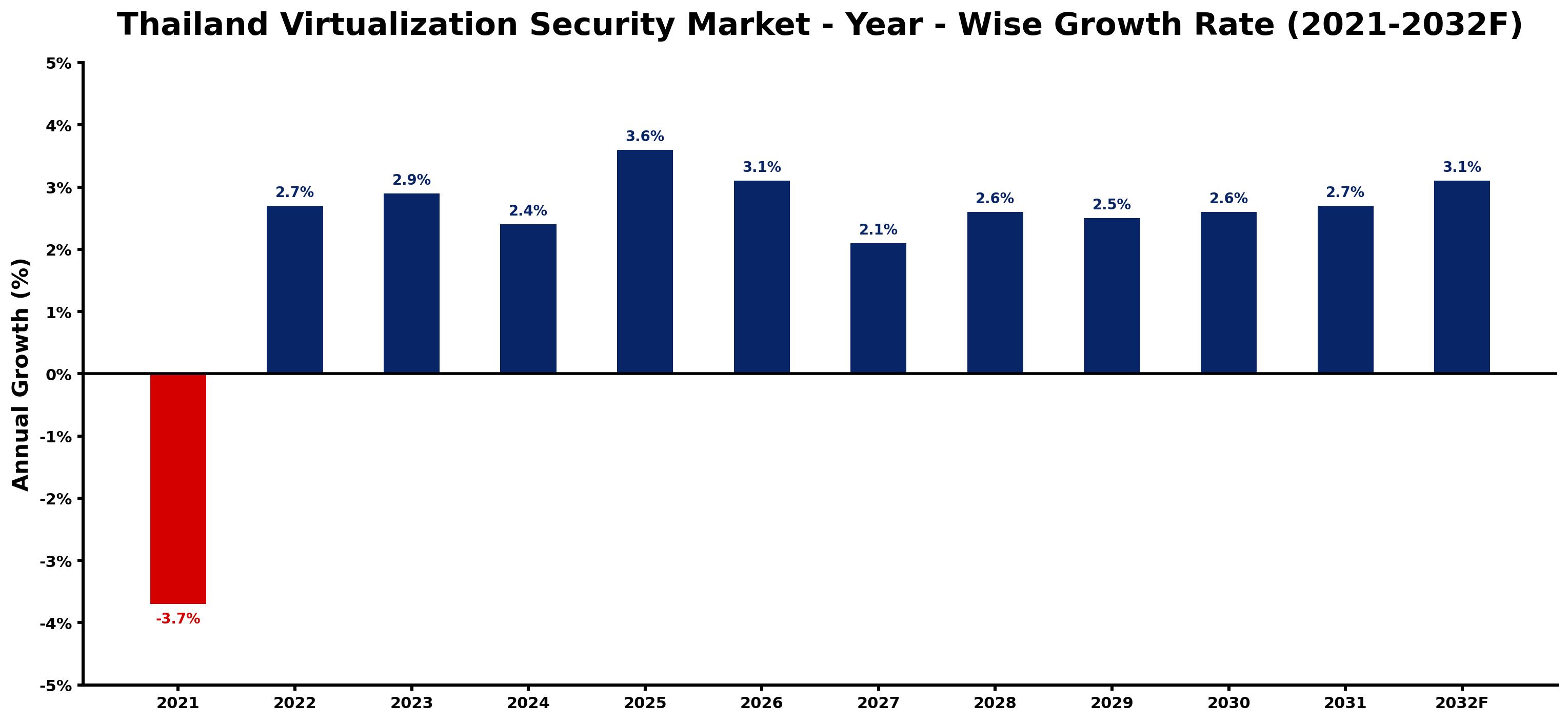 Thailand Virtualization Security Market Year-wise Growth Rate and Key Drivers