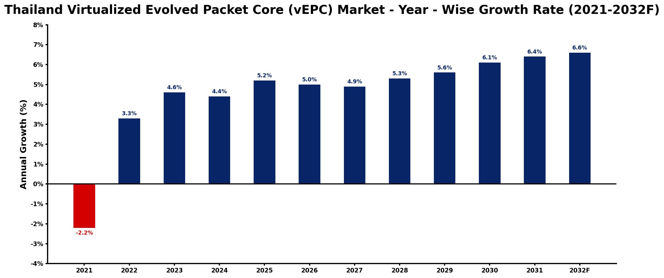 Thailand Virtualized Evolved Packet Core (vEPC) Market Year-wise Growth Rate and Key Drivers