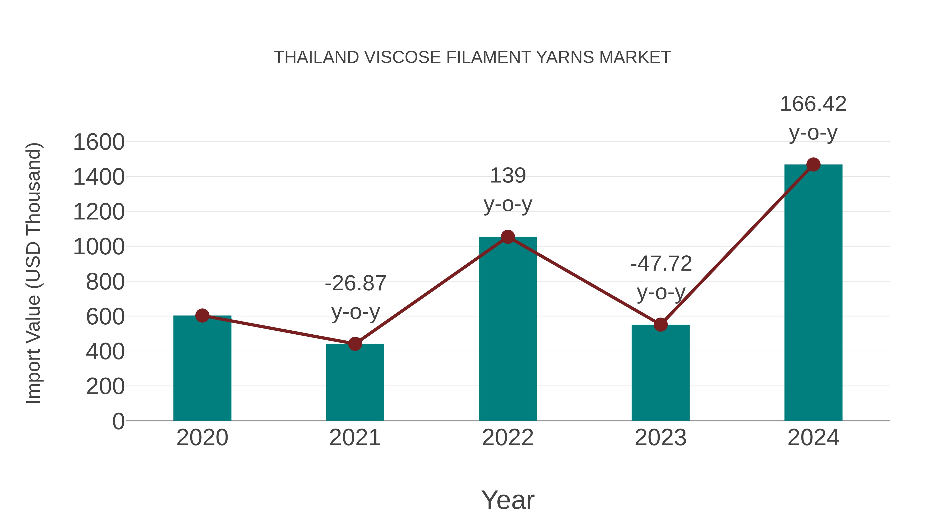 Thailand Viscose Filament Yarns Market: Import Trend Analysis