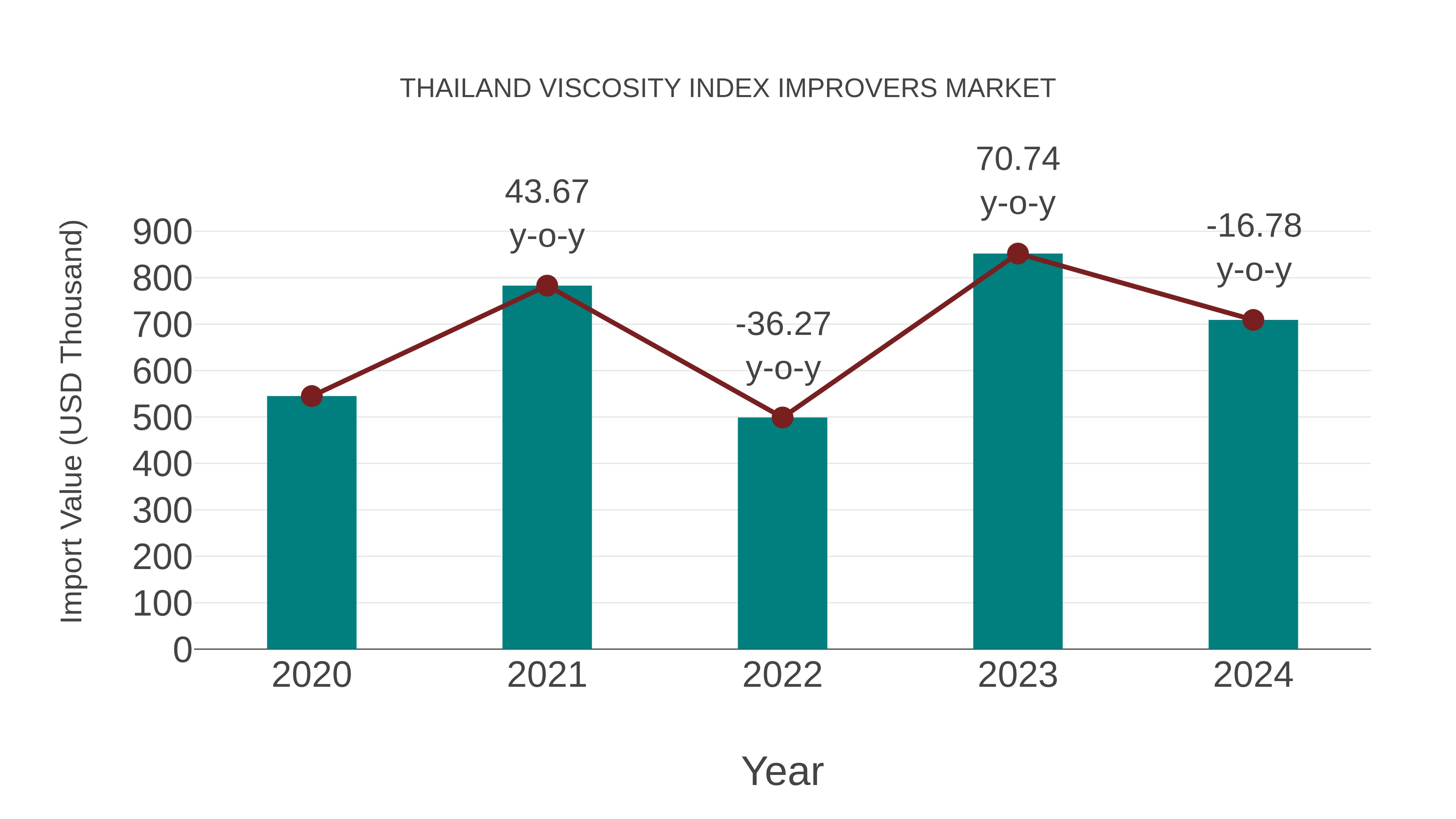  Thailand Viscosity Index Improvers Market: Import Trend Analysis