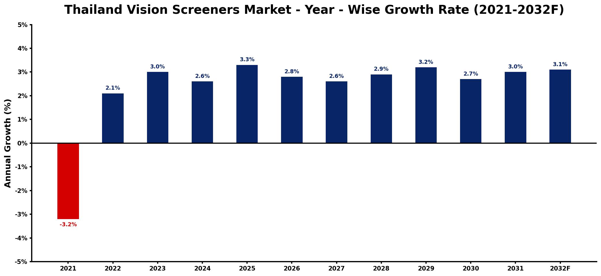 Thailand Vision Screeners Market Year-wise Growth Rate and Key Drivers