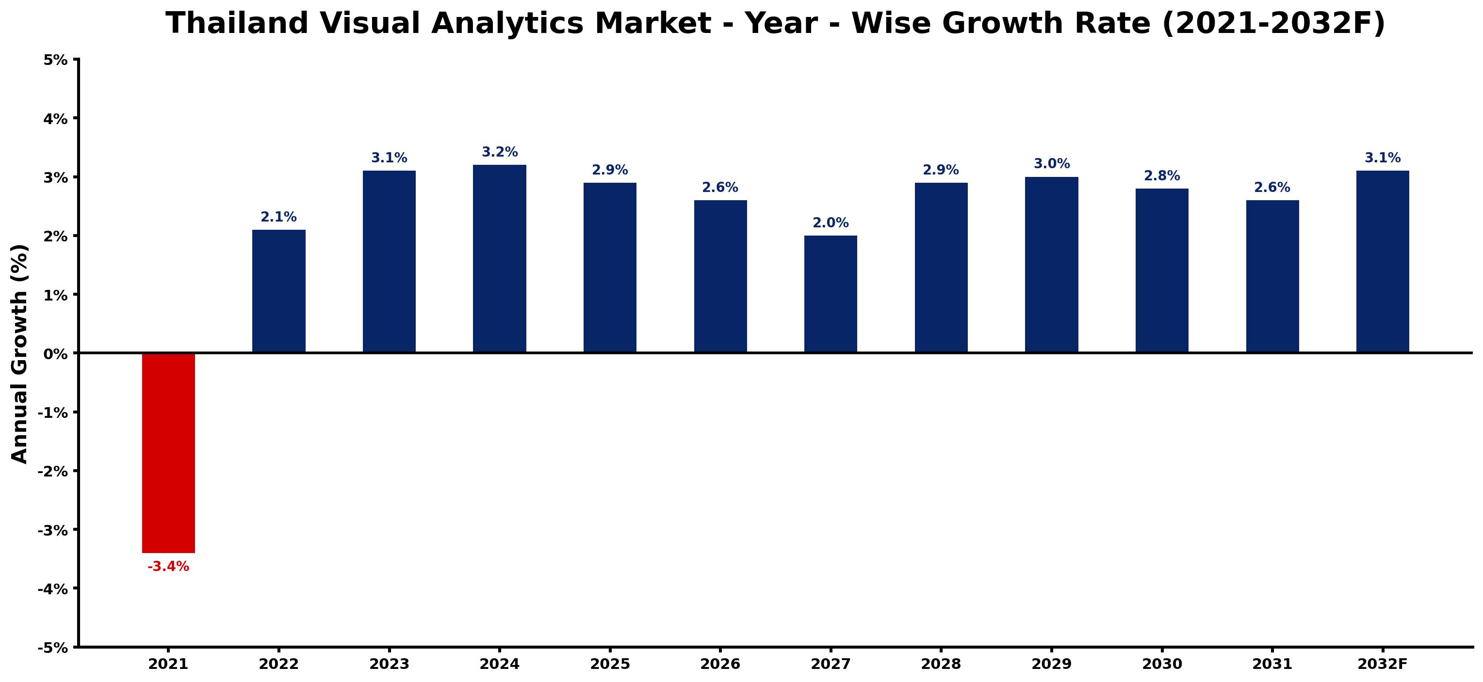 Thailand Visual Analytics Market Year-wise Growth Rate and Key Drivers