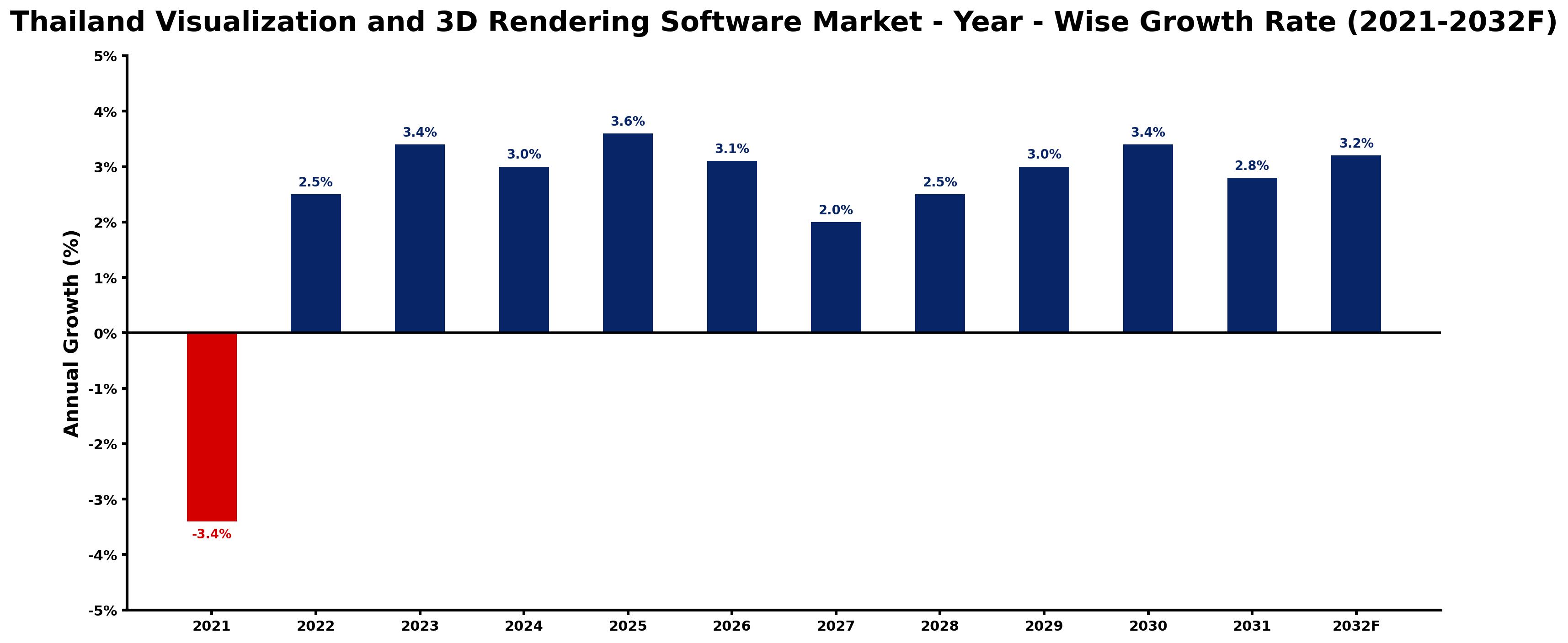 Thailand Visualization and 3D Rendering Software Market Year-wise Growth Rate and Key Drivers