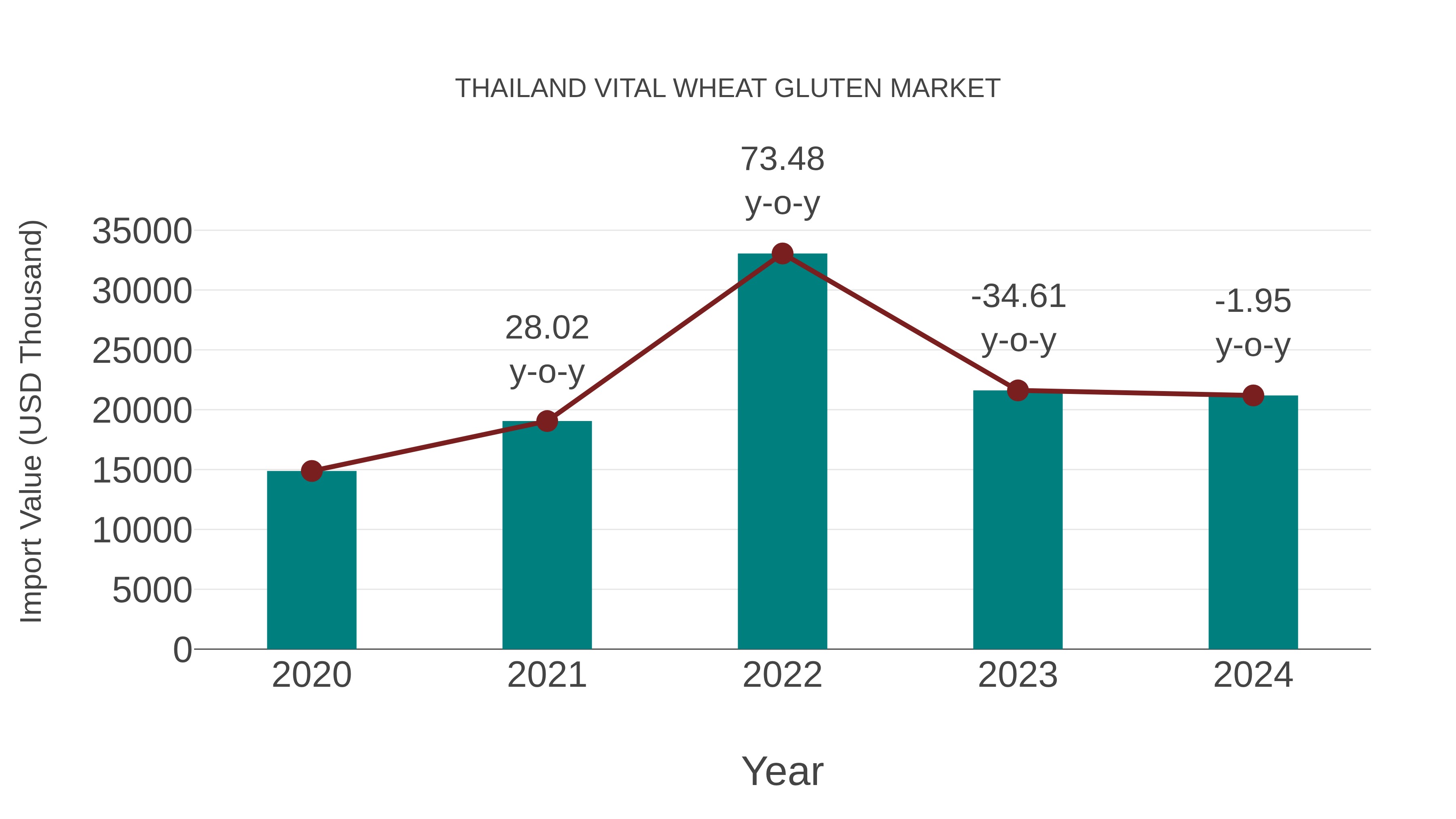  Thailand Vital Wheat Gluten Market: Import Trend Analysis