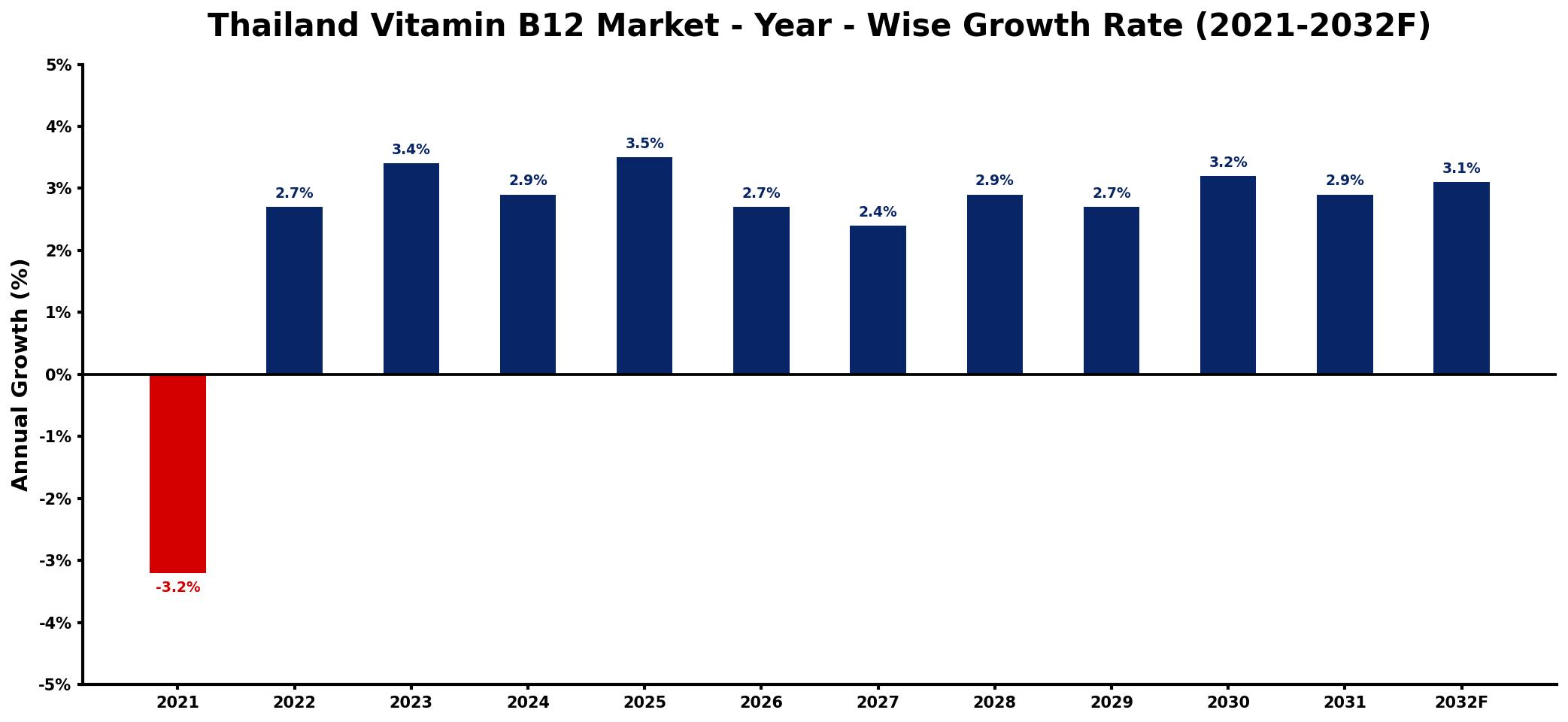 Thailand Vitamin B12 Market Year-wise Growth Rate and Key Drivers